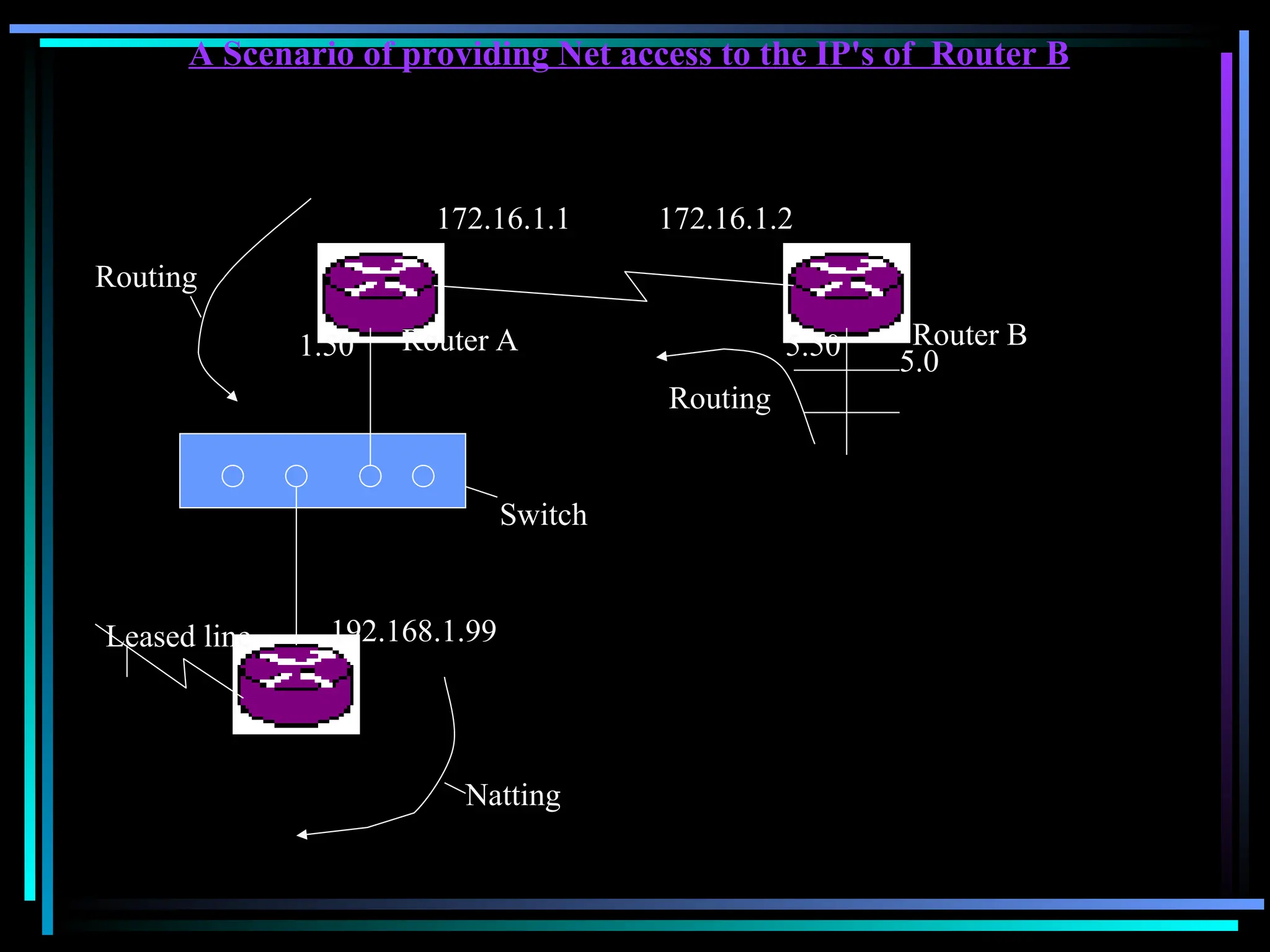 A Scenario of providing Net access to the IP's of Router B
Natting
Router A Router B
Switch
Routing
Leased line
Routing
5.0
5.50
1.50
172.16.1.1 172.16.1.2
192.168.1.99
 
