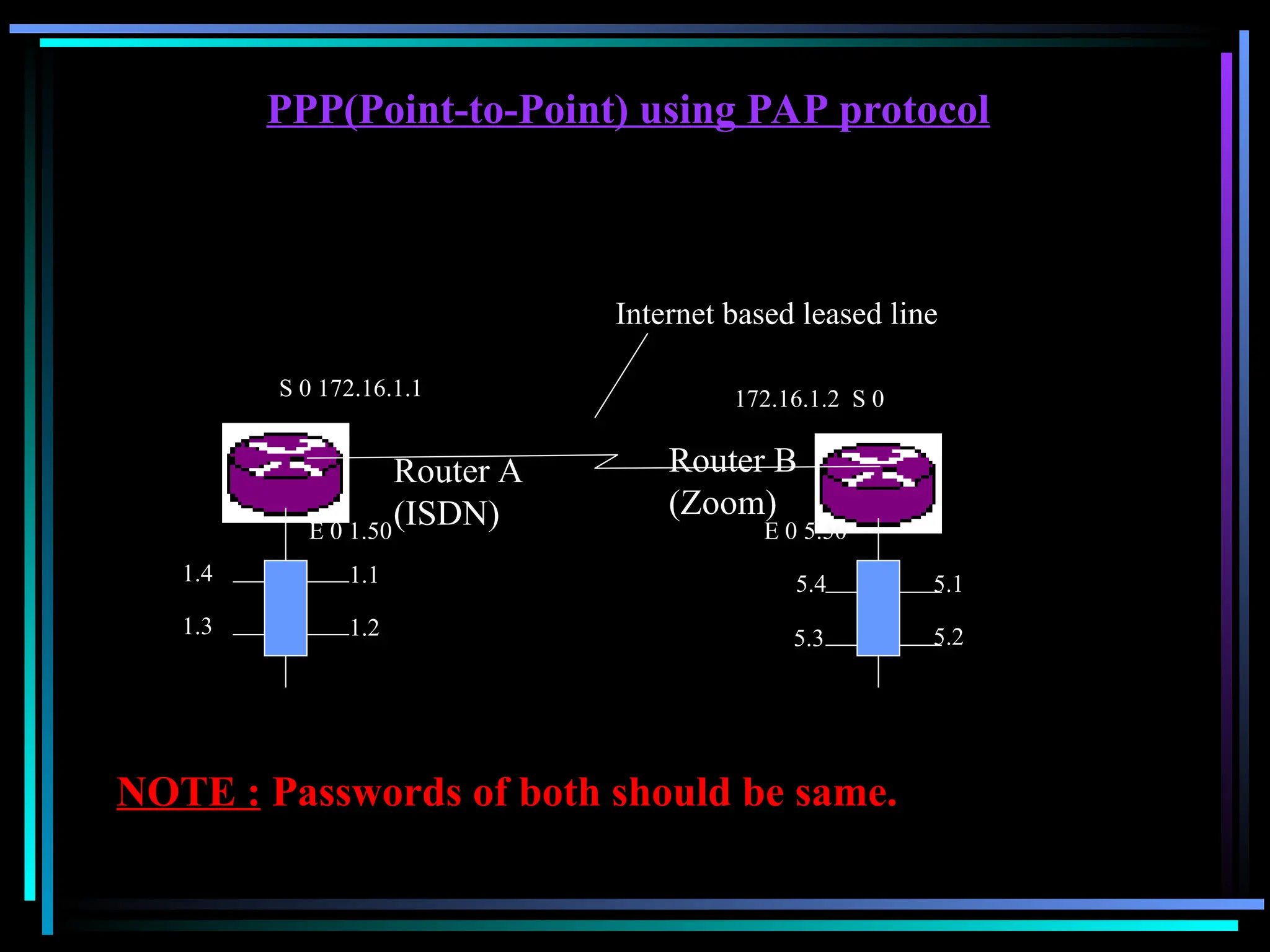 PPP(Point-to-Point) using PAP protocol
Router A
(ISDN)
Router B
(Zoom)
S 0 172.16.1.1 172.16.1.2 S 0
E 0 5.50
1.1
1.2
1.3
1.4 5.1
5.2
5.4
5.3
E 0 1.50
Internet based leased line
NOTE : Passwords of both should be same.
 