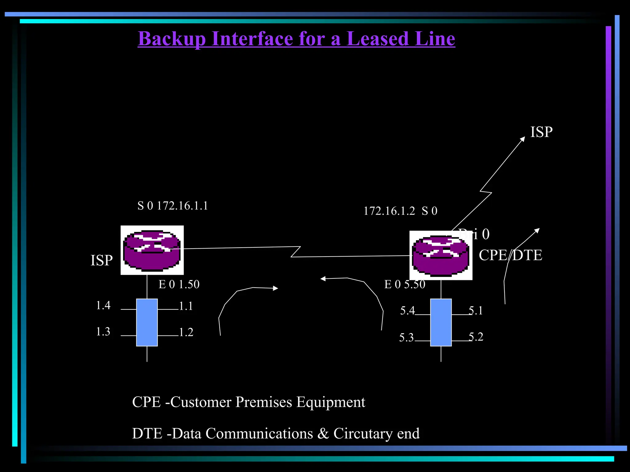 Backup Interface for a Leased Line
S 0 172.16.1.1 172.16.1.2 S 0
E 0 5.50
1.1
1.2
1.3
1.4 5.1
5.2
5.4
5.3
E 0 1.50
ISP
ISP
CPE -Customer Premises Equipment
DTE -Data Communications & Circutary end
CPE/DTE
Bri 0
 
