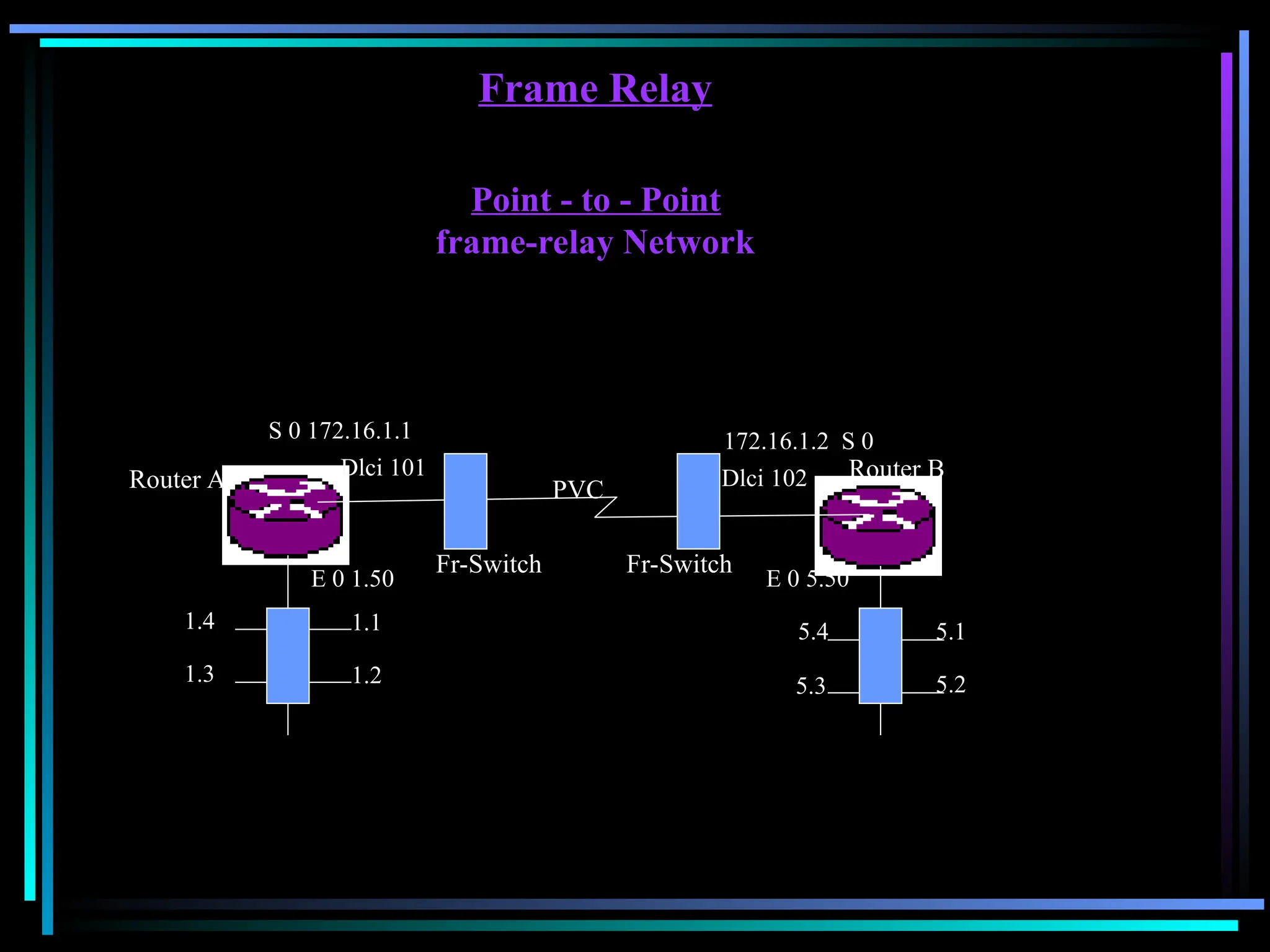 Frame Relay
Point - to - Point
frame-relay Network
Router A
S 0 172.16.1.1 172.16.1.2 S 0
E 0 5.50
1.1
1.2
1.3
1.4 5.1
5.2
5.4
5.3
E 0 1.50
Dlci 101 Dlci 102 Router B
Fr-Switch Fr-Switch
PVC
 