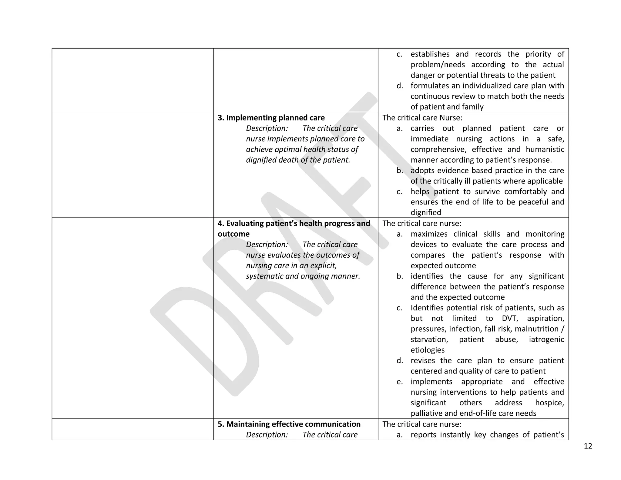 12
c. establishes and records the priority of
problem/needs according to the actual
danger or potential threats to the patient
d. formulates an individualized care plan with
continuous review to match both the needs
of patient and family
3. Implementing planned care
Description: The critical care
nurse implements planned care to
achieve optimal health status of
dignified death of the patient.
The critical care Nurse:
a. carries out planned patient care or
immediate nursing actions in a safe,
comprehensive, effective and humanistic
manner according to patient’s response.
b. adopts evidence based practice in the care
of the critically ill patients where applicable
c. helps patient to survive comfortably and
ensures the end of life to be peaceful and
dignified
4. Evaluating patient’s health progress and
outcome
Description: The critical care
nurse evaluates the outcomes of
nursing care in an explicit,
systematic and ongoing manner.
The critical care nurse:
a. maximizes clinical skills and monitoring
devices to evaluate the care process and
compares the patient’s response with
expected outcome
b. identifies the cause for any significant
difference between the patient’s response
and the expected outcome
c. Identifies potential risk of patients, such as
but not limited to DVT, aspiration,
pressures, infection, fall risk, malnutrition /
starvation, patient abuse, iatrogenic
etiologies
d. revises the care plan to ensure patient
centered and quality of care to patient
e. implements appropriate and effective
nursing interventions to help patients and
significant others address hospice,
palliative and end-of-life care needs
5. Maintaining effective communication
Description: The critical care
The critical care nurse:
a. reports instantly key changes of patient’s
 