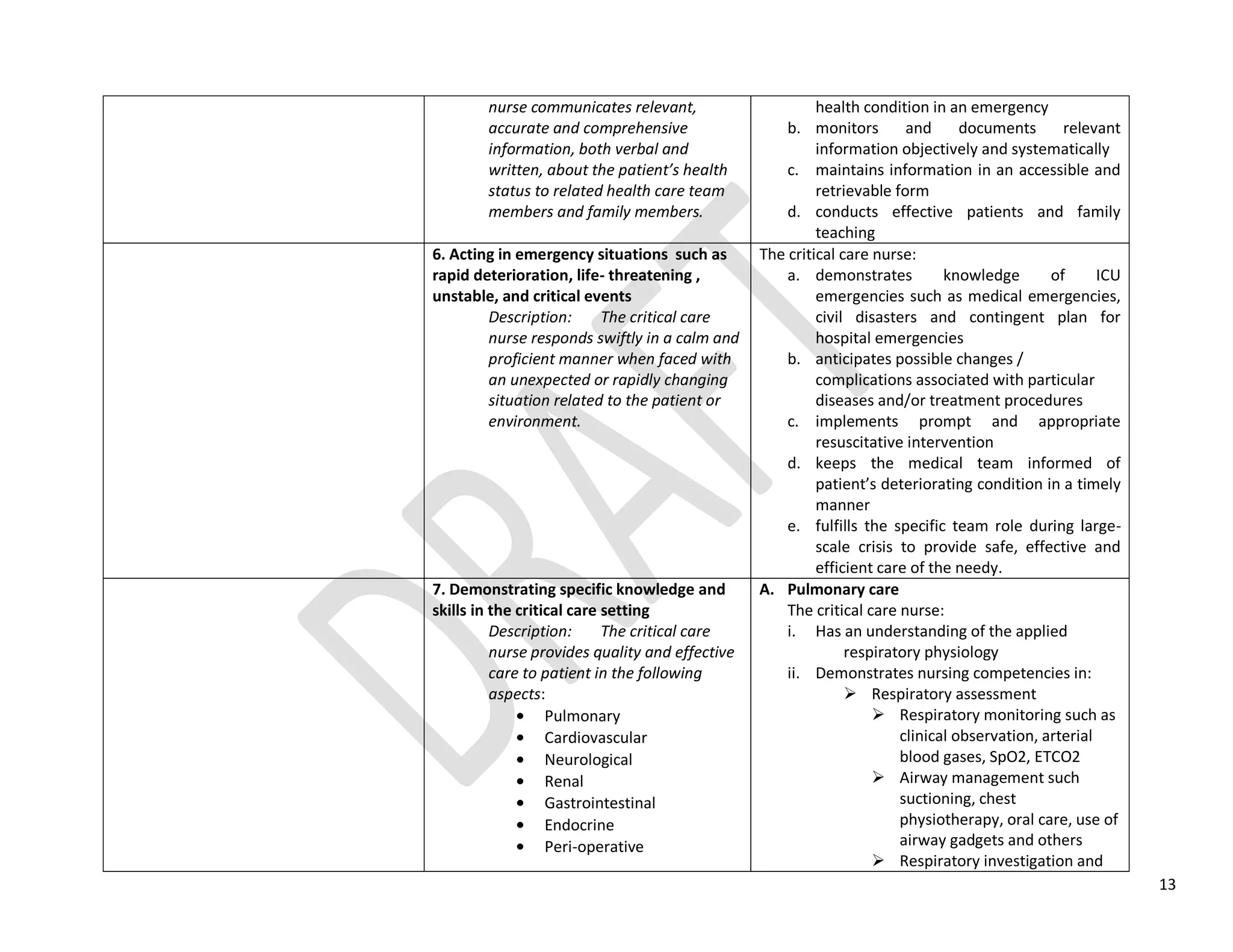 13
nurse communicates relevant,
accurate and comprehensive
information, both verbal and
written, about the patient’s health
status to related health care team
members and family members.
health condition in an emergency
b. monitors and documents relevant
information objectively and systematically
c. maintains information in an accessible and
retrievable form
d. conducts effective patients and family
teaching
6. Acting in emergency situations such as
rapid deterioration, life- threatening ,
unstable, and critical events
Description: The critical care
nurse responds swiftly in a calm and
proficient manner when faced with
an unexpected or rapidly changing
situation related to the patient or
environment.
The critical care nurse:
a. demonstrates knowledge of ICU
emergencies such as medical emergencies,
civil disasters and contingent plan for
hospital emergencies
b. anticipates possible changes /
complications associated with particular
diseases and/or treatment procedures
c. implements prompt and appropriate
resuscitative intervention
d. keeps the medical team informed of
patient’s deteriorating condition in a timely
manner
e. fulfills the specific team role during large-
scale crisis to provide safe, effective and
efficient care of the needy.
7. Demonstrating specific knowledge and
skills in the critical care setting
Description: The critical care
nurse provides quality and effective
care to patient in the following
aspects:
Pulmonary
Cardiovascular
Neurological
Renal
Gastrointestinal
Endocrine
Peri-operative
A. Pulmonary care
The critical care nurse:
i. Has an understanding of the applied
respiratory physiology
ii. Demonstrates nursing competencies in:
 Respiratory assessment
 Respiratory monitoring such as
clinical observation, arterial
blood gases, SpO2, ETCO2
 Airway management such
suctioning, chest
physiotherapy, oral care, use of
airway gadgets and others
 Respiratory investigation and
 
