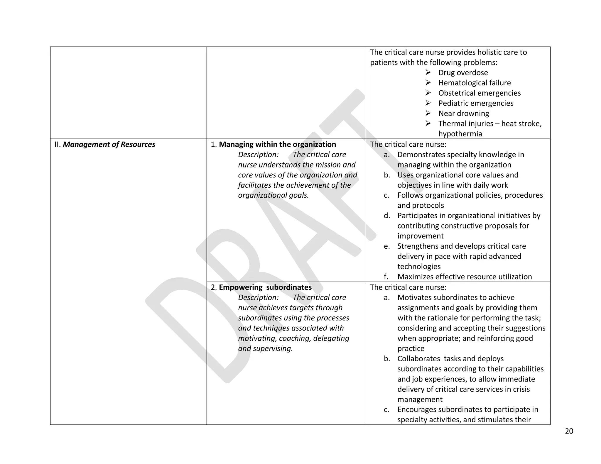 20
The critical care nurse provides holistic care to
patients with the following problems:
 Drug overdose
 Hematological failure
 Obstetrical emergencies
 Pediatric emergencies
 Near drowning
 Thermal injuries – heat stroke,
hypothermia
II. Management of Resources 1. Managing within the organization
Description: The critical care
nurse understands the mission and
core values of the organization and
facilitates the achievement of the
organizational goals.
The critical care nurse:
a. Demonstrates specialty knowledge in
managing within the organization
b. Uses organizational core values and
objectives in line with daily work
c. Follows organizational policies, procedures
and protocols
d. Participates in organizational initiatives by
contributing constructive proposals for
improvement
e. Strengthens and develops critical care
delivery in pace with rapid advanced
technologies
f. Maximizes effective resource utilization
2. Empowering subordinates
Description: The critical care
nurse achieves targets through
subordinates using the processes
and techniques associated with
motivating, coaching, delegating
and supervising.
The critical care nurse:
a. Motivates subordinates to achieve
assignments and goals by providing them
with the rationale for performing the task;
considering and accepting their suggestions
when appropriate; and reinforcing good
practice
b. Collaborates tasks and deploys
subordinates according to their capabilities
and job experiences, to allow immediate
delivery of critical care services in crisis
management
c. Encourages subordinates to participate in
specialty activities, and stimulates their
 