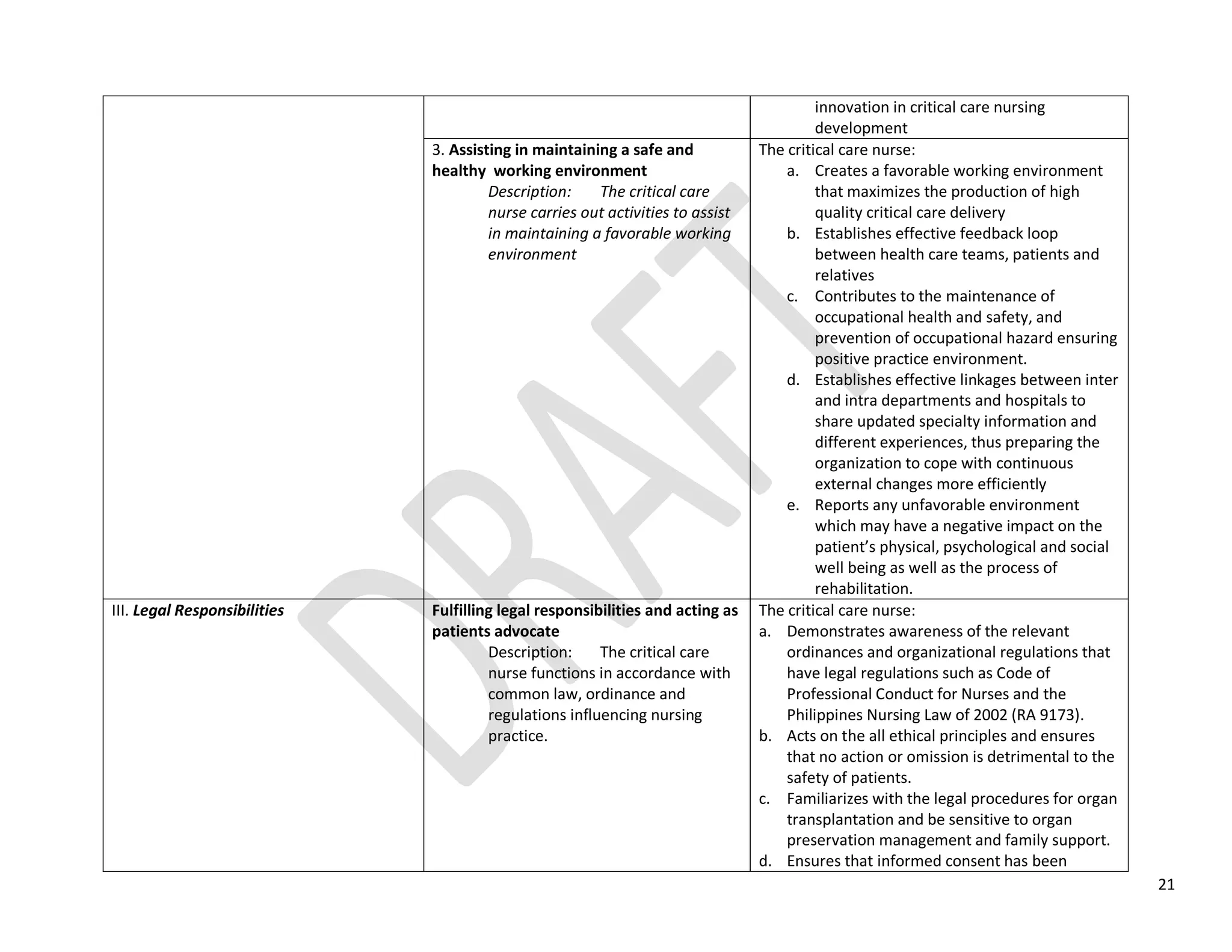 21
innovation in critical care nursing
development
3. Assisting in maintaining a safe and
healthy working environment
Description: The critical care
nurse carries out activities to assist
in maintaining a favorable working
environment
The critical care nurse:
a. Creates a favorable working environment
that maximizes the production of high
quality critical care delivery
b. Establishes effective feedback loop
between health care teams, patients and
relatives
c. Contributes to the maintenance of
occupational health and safety, and
prevention of occupational hazard ensuring
positive practice environment.
d. Establishes effective linkages between inter
and intra departments and hospitals to
share updated specialty information and
different experiences, thus preparing the
organization to cope with continuous
external changes more efficiently
e. Reports any unfavorable environment
which may have a negative impact on the
patient’s physical, psychological and social
well being as well as the process of
rehabilitation.
III. Legal Responsibilities Fulfilling legal responsibilities and acting as
patients advocate
Description: The critical care
nurse functions in accordance with
common law, ordinance and
regulations influencing nursing
practice.
The critical care nurse:
a. Demonstrates awareness of the relevant
ordinances and organizational regulations that
have legal regulations such as Code of
Professional Conduct for Nurses and the
Philippines Nursing Law of 2002 (RA 9173).
b. Acts on the all ethical principles and ensures
that no action or omission is detrimental to the
safety of patients.
c. Familiarizes with the legal procedures for organ
transplantation and be sensitive to organ
preservation management and family support.
d. Ensures that informed consent has been
 