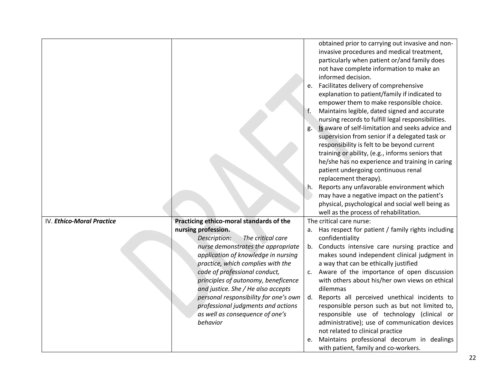 22
obtained prior to carrying out invasive and non-
invasive procedures and medical treatment,
particularly when patient or/and family does
not have complete information to make an
informed decision.
e. Facilitates delivery of comprehensive
explanation to patient/family if indicated to
empower them to make responsible choice.
f. Maintains legible, dated signed and accurate
nursing records to fulfill legal responsibilities.
g. Is aware of self-limitation and seeks advice and
supervision from senior if a delegated task or
responsibility is felt to be beyond current
training or ability, (e.g., informs seniors that
he/she has no experience and training in caring
patient undergoing continuous renal
replacement therapy).
h. Reports any unfavorable environment which
may have a negative impact on the patient’s
physical, psychological and social well being as
well as the process of rehabilitation.
IV. Ethico-Moral Practice Practicing ethico-moral standards of the
nursing profession.
Description: The critical care
nurse demonstrates the appropriate
application of knowledge in nursing
practice, which complies with the
code of professional conduct,
principles of autonomy, beneficence
and justice. She / He also accepts
personal responsibility for one’s own
professional judgments and actions
as well as consequence of one’s
behavior
The critical care nurse:
a. Has respect for patient / family rights including
confidentiality
b. Conducts intensive care nursing practice and
makes sound independent clinical judgment in
a way that can be ethically justified
c. Aware of the importance of open discussion
with others about his/her own views on ethical
dilemmas
d. Reports all perceived unethical incidents to
responsible person such as but not limited to,
responsible use of technology (clinical or
administrative); use of communication devices
not related to clinical practice
e. Maintains professional decorum in dealings
with patient, family and co-workers.
 
