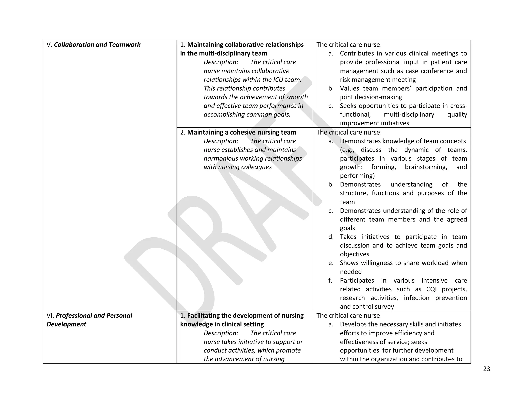 23
V. Collaboration and Teamwork 1. Maintaining collaborative relationships
in the multi-disciplinary team
Description: The critical care
nurse maintains collaborative
relationships within the ICU team.
This relationship contributes
towards the achievement of smooth
and effective team performance in
accomplishing common goals.
The critical care nurse:
a. Contributes in various clinical meetings to
provide professional input in patient care
management such as case conference and
risk management meeting
b. Values team members’ participation and
joint decision-making
c. Seeks opportunities to participate in cross-
functional, multi-disciplinary quality
improvement initiatives
2. Maintaining a cohesive nursing team
Description: The critical care
nurse establishes and maintains
harmonious working relationships
with nursing colleagues
The critical care nurse:
a. Demonstrates knowledge of team concepts
(e.g., discuss the dynamic of teams,
participates in various stages of team
growth: forming, brainstorming, and
performing)
b. Demonstrates understanding of the
structure, functions and purposes of the
team
c. Demonstrates understanding of the role of
different team members and the agreed
goals
d. Takes initiatives to participate in team
discussion and to achieve team goals and
objectives
e. Shows willingness to share workload when
needed
f. Participates in various intensive care
related activities such as CQI projects,
research activities, infection prevention
and control survey
VI. Professional and Personal
Development
1. Facilitating the development of nursing
knowledge in clinical setting
Description: The critical care
nurse takes initiative to support or
conduct activities, which promote
the advancement of nursing
The critical care nurse:
a. Develops the necessary skills and initiates
efforts to improve efficiency and
effectiveness of service; seeks
opportunities for further development
within the organization and contributes to
 