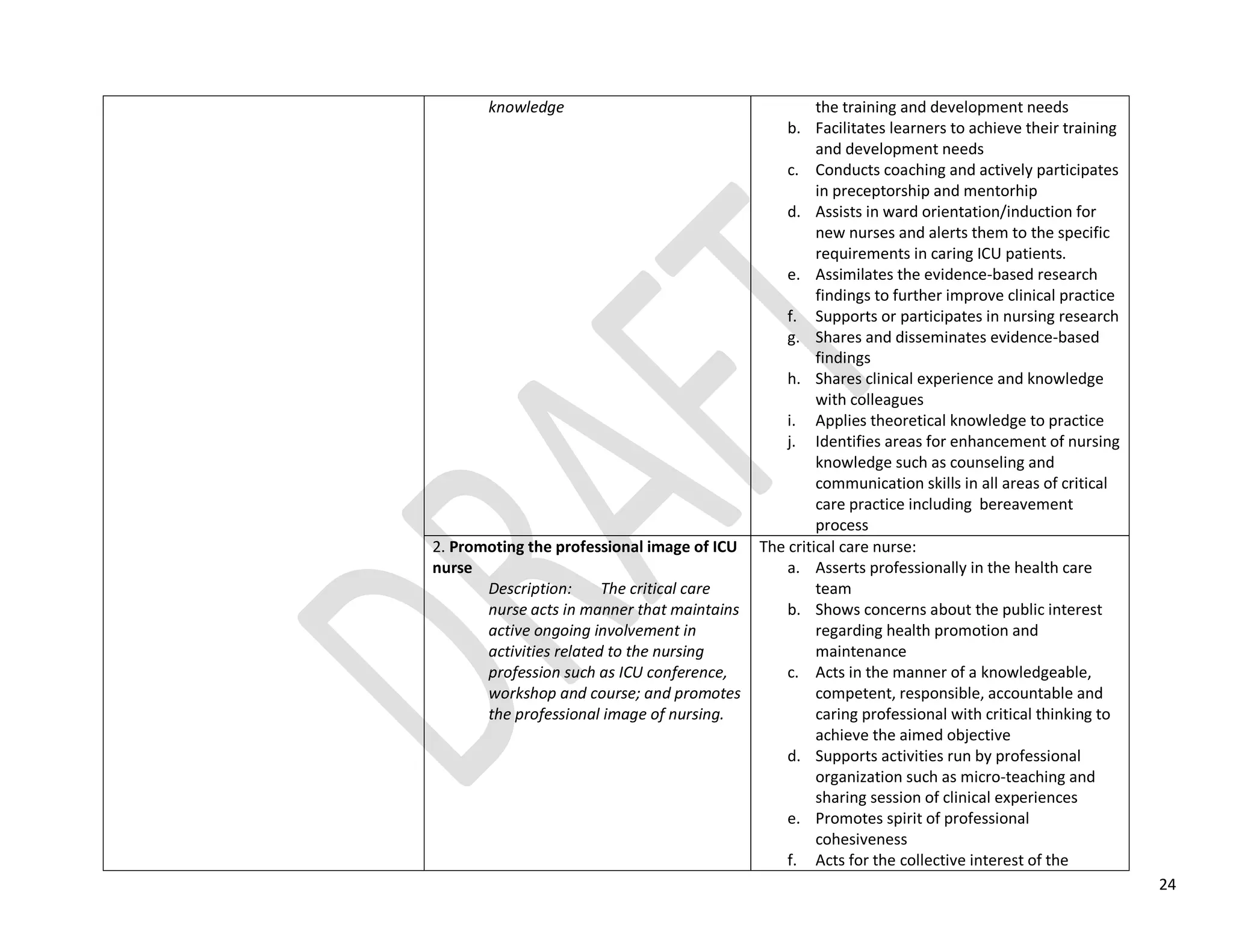 24
knowledge the training and development needs
b. Facilitates learners to achieve their training
and development needs
c. Conducts coaching and actively participates
in preceptorship and mentorhip
d. Assists in ward orientation/induction for
new nurses and alerts them to the specific
requirements in caring ICU patients.
e. Assimilates the evidence-based research
findings to further improve clinical practice
f. Supports or participates in nursing research
g. Shares and disseminates evidence-based
findings
h. Shares clinical experience and knowledge
with colleagues
i. Applies theoretical knowledge to practice
j. Identifies areas for enhancement of nursing
knowledge such as counseling and
communication skills in all areas of critical
care practice including bereavement
process
2. Promoting the professional image of ICU
nurse
Description: The critical care
nurse acts in manner that maintains
active ongoing involvement in
activities related to the nursing
profession such as ICU conference,
workshop and course; and promotes
the professional image of nursing.
The critical care nurse:
a. Asserts professionally in the health care
team
b. Shows concerns about the public interest
regarding health promotion and
maintenance
c. Acts in the manner of a knowledgeable,
competent, responsible, accountable and
caring professional with critical thinking to
achieve the aimed objective
d. Supports activities run by professional
organization such as micro-teaching and
sharing session of clinical experiences
e. Promotes spirit of professional
cohesiveness
f. Acts for the collective interest of the
 