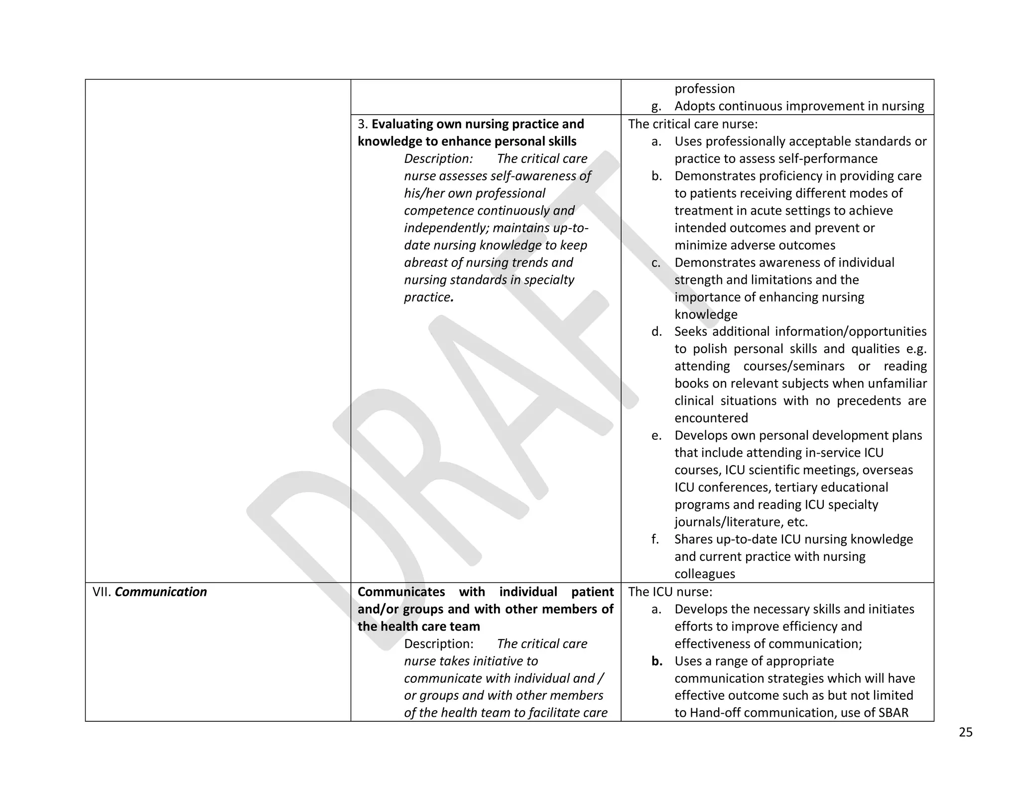 25
profession
g. Adopts continuous improvement in nursing
3. Evaluating own nursing practice and
knowledge to enhance personal skills
Description: The critical care
nurse assesses self-awareness of
his/her own professional
competence continuously and
independently; maintains up-to-
date nursing knowledge to keep
abreast of nursing trends and
nursing standards in specialty
practice.
The critical care nurse:
a. Uses professionally acceptable standards or
practice to assess self-performance
b. Demonstrates proficiency in providing care
to patients receiving different modes of
treatment in acute settings to achieve
intended outcomes and prevent or
minimize adverse outcomes
c. Demonstrates awareness of individual
strength and limitations and the
importance of enhancing nursing
knowledge
d. Seeks additional information/opportunities
to polish personal skills and qualities e.g.
attending courses/seminars or reading
books on relevant subjects when unfamiliar
clinical situations with no precedents are
encountered
e. Develops own personal development plans
that include attending in-service ICU
courses, ICU scientific meetings, overseas
ICU conferences, tertiary educational
programs and reading ICU specialty
journals/literature, etc.
f. Shares up-to-date ICU nursing knowledge
and current practice with nursing
colleagues
VII. Communication Communicates with individual patient
and/or groups and with other members of
the health care team
Description: The critical care
nurse takes initiative to
communicate with individual and /
or groups and with other members
of the health team to facilitate care
The ICU nurse:
a. Develops the necessary skills and initiates
efforts to improve efficiency and
effectiveness of communication;
b. Uses a range of appropriate
communication strategies which will have
effective outcome such as but not limited
to Hand-off communication, use of SBAR
 
