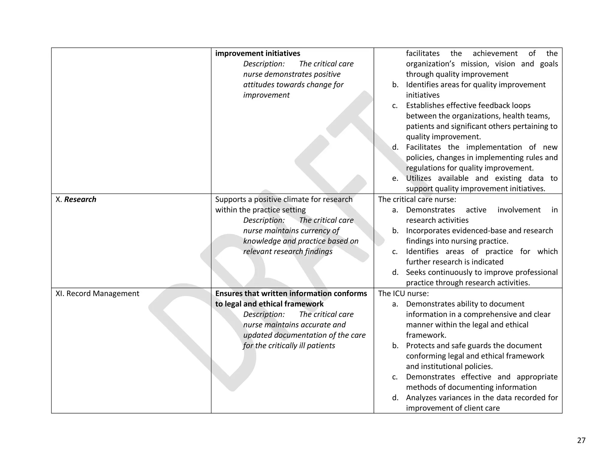 27
improvement initiatives
Description: The critical care
nurse demonstrates positive
attitudes towards change for
improvement
facilitates the achievement of the
organization’s mission, vision and goals
through quality improvement
b. Identifies areas for quality improvement
initiatives
c. Establishes effective feedback loops
between the organizations, health teams,
patients and significant others pertaining to
quality improvement.
d. Facilitates the implementation of new
policies, changes in implementing rules and
regulations for quality improvement.
e. Utilizes available and existing data to
support quality improvement initiatives.
X. Research Supports a positive climate for research
within the practice setting
Description: The critical care
nurse maintains currency of
knowledge and practice based on
relevant research findings
The critical care nurse:
a. Demonstrates active involvement in
research activities
b. Incorporates evidenced-base and research
findings into nursing practice.
c. Identifies areas of practice for which
further research is indicated
d. Seeks continuously to improve professional
practice through research activities.
XI. Record Management Ensures that written information conforms
to legal and ethical framework
Description: The critical care
nurse maintains accurate and
updated documentation of the care
for the critically ill patients
The ICU nurse:
a. Demonstrates ability to document
information in a comprehensive and clear
manner within the legal and ethical
framework.
b. Protects and safe guards the document
conforming legal and ethical framework
and institutional policies.
c. Demonstrates effective and appropriate
methods of documenting information
d. Analyzes variances in the data recorded for
improvement of client care
 