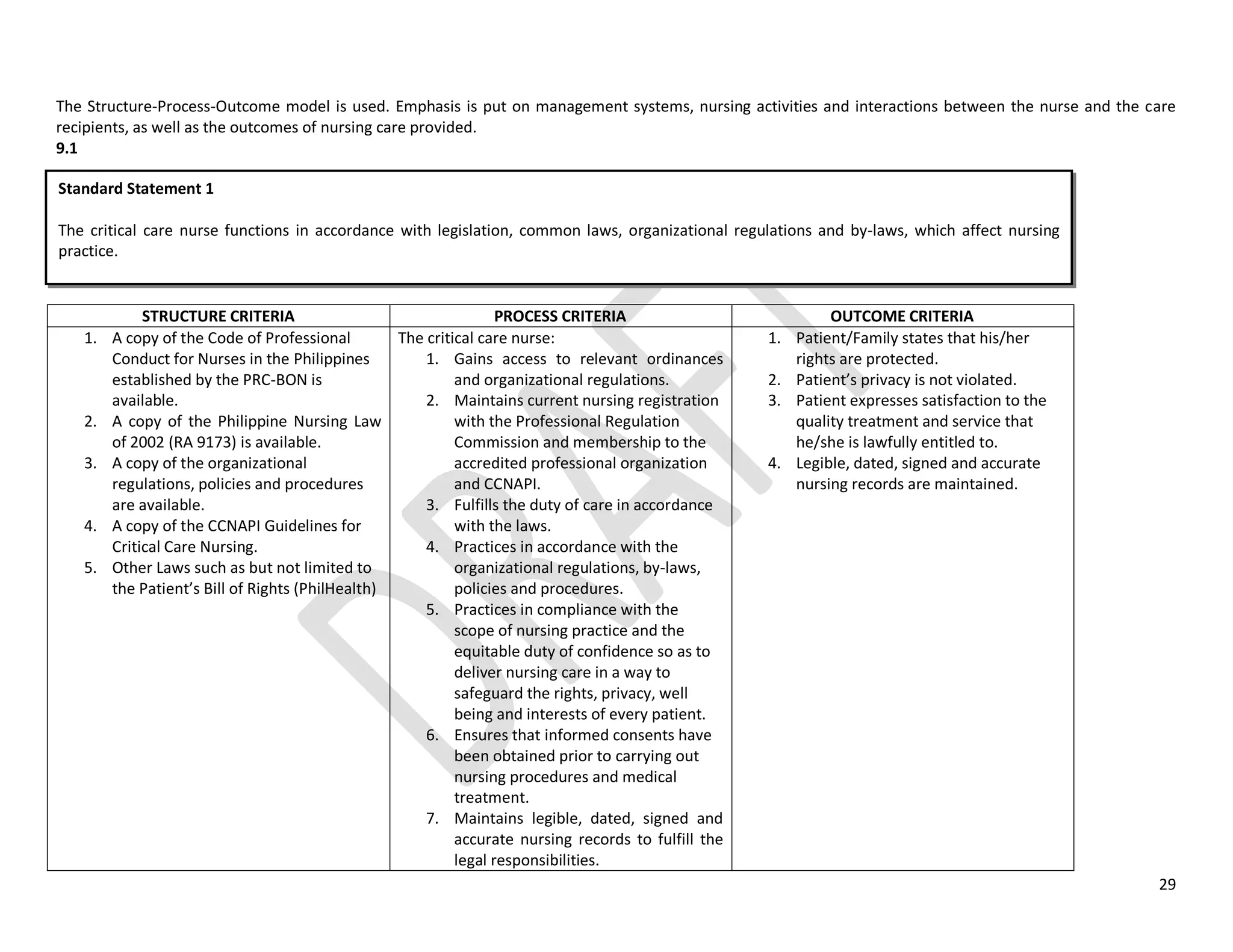 29
The Structure-Process-Outcome model is used. Emphasis is put on management systems, nursing activities and interactions between the nurse and the care
recipients, as well as the outcomes of nursing care provided.
9.1
STRUCTURE CRITERIA PROCESS CRITERIA OUTCOME CRITERIA
1. A copy of the Code of Professional
Conduct for Nurses in the Philippines
established by the PRC-BON is
available.
2. A copy of the Philippine Nursing Law
of 2002 (RA 9173) is available.
3. A copy of the organizational
regulations, policies and procedures
are available.
4. A copy of the CCNAPI Guidelines for
Critical Care Nursing.
5. Other Laws such as but not limited to
the Patient’s Bill of Rights (PhilHealth)
The critical care nurse:
1. Gains access to relevant ordinances
and organizational regulations.
2. Maintains current nursing registration
with the Professional Regulation
Commission and membership to the
accredited professional organization
and CCNAPI.
3. Fulfills the duty of care in accordance
with the laws.
4. Practices in accordance with the
organizational regulations, by-laws,
policies and procedures.
5. Practices in compliance with the
scope of nursing practice and the
equitable duty of confidence so as to
deliver nursing care in a way to
safeguard the rights, privacy, well
being and interests of every patient.
6. Ensures that informed consents have
been obtained prior to carrying out
nursing procedures and medical
treatment.
7. Maintains legible, dated, signed and
accurate nursing records to fulfill the
legal responsibilities.
1. Patient/Family states that his/her
rights are protected.
2. Patient’s privacy is not violated.
3. Patient expresses satisfaction to the
quality treatment and service that
he/she is lawfully entitled to.
4. Legible, dated, signed and accurate
nursing records are maintained.
Standard Statement 1
The critical care nurse functions in accordance with legislation, common laws, organizational regulations and by-laws, which affect nursing
practice.
 