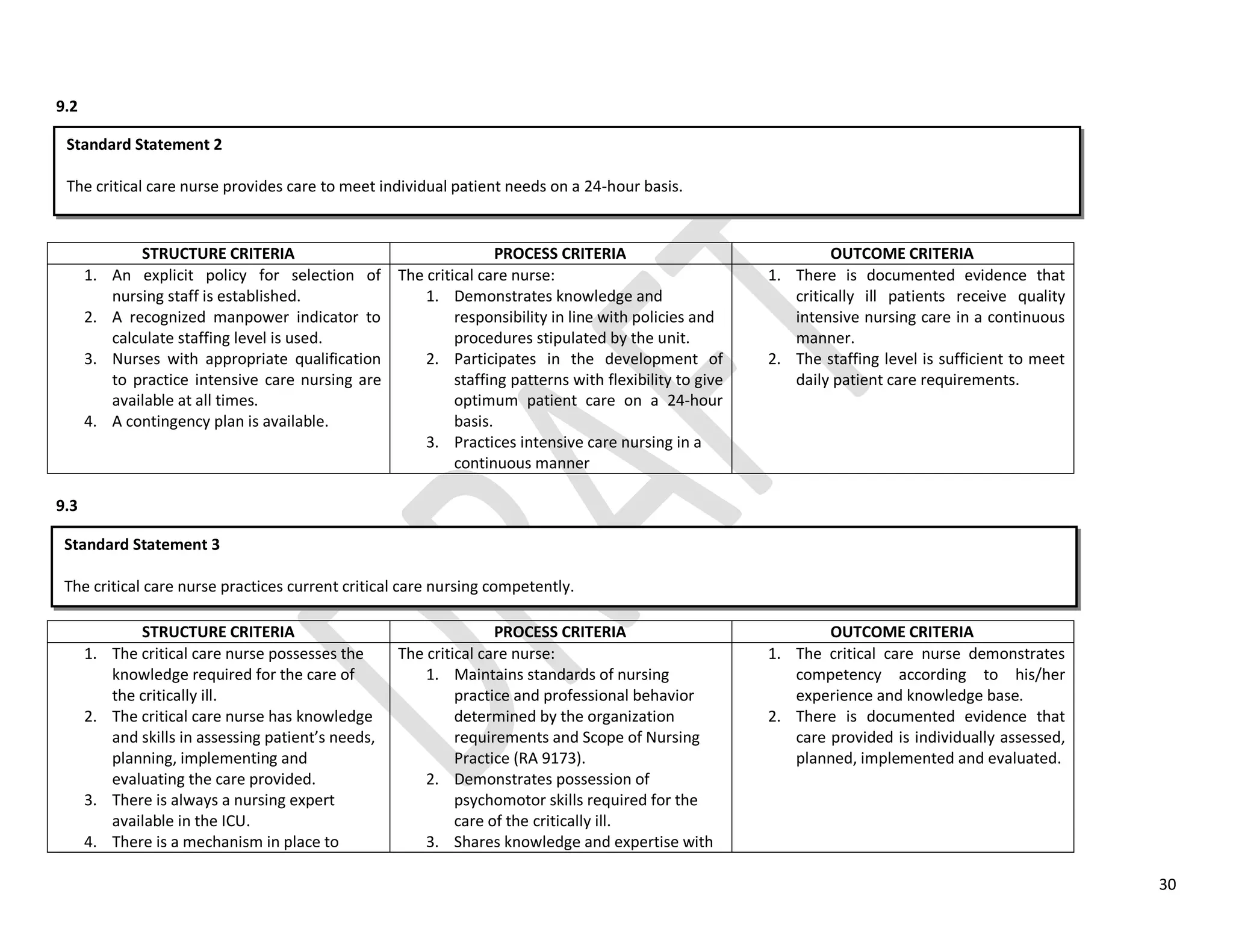 30
9.2
STRUCTURE CRITERIA PROCESS CRITERIA OUTCOME CRITERIA
1. An explicit policy for selection of
nursing staff is established.
2. A recognized manpower indicator to
calculate staffing level is used.
3. Nurses with appropriate qualification
to practice intensive care nursing are
available at all times.
4. A contingency plan is available.
The critical care nurse:
1. Demonstrates knowledge and
responsibility in line with policies and
procedures stipulated by the unit.
2. Participates in the development of
staffing patterns with flexibility to give
optimum patient care on a 24-hour
basis.
3. Practices intensive care nursing in a
continuous manner
1. There is documented evidence that
critically ill patients receive quality
intensive nursing care in a continuous
manner.
2. The staffing level is sufficient to meet
daily patient care requirements.
9.3
STRUCTURE CRITERIA PROCESS CRITERIA OUTCOME CRITERIA
1. The critical care nurse possesses the
knowledge required for the care of
the critically ill.
2. The critical care nurse has knowledge
and skills in assessing patient’s needs,
planning, implementing and
evaluating the care provided.
3. There is always a nursing expert
available in the ICU.
4. There is a mechanism in place to
The critical care nurse:
1. Maintains standards of nursing
practice and professional behavior
determined by the organization
requirements and Scope of Nursing
Practice (RA 9173).
2. Demonstrates possession of
psychomotor skills required for the
care of the critically ill.
3. Shares knowledge and expertise with
1. The critical care nurse demonstrates
competency according to his/her
experience and knowledge base.
2. There is documented evidence that
care provided is individually assessed,
planned, implemented and evaluated.
Standard Statement 2
The critical care nurse provides care to meet individual patient needs on a 24-hour basis.
Standard Statement 3
The critical care nurse practices current critical care nursing competently.
 