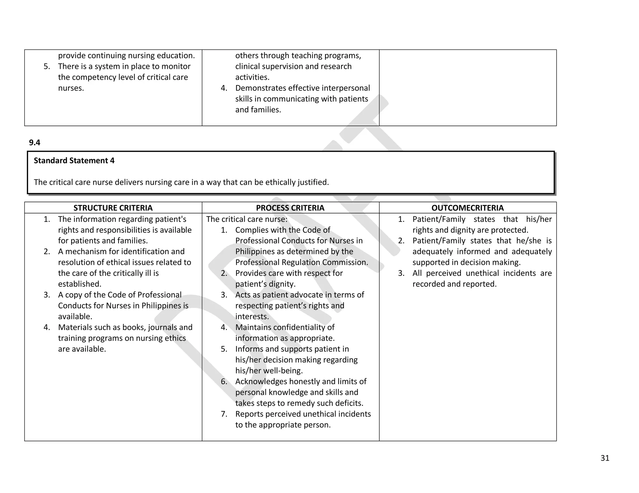31
provide continuing nursing education.
5. There is a system in place to monitor
the competency level of critical care
nurses.
others through teaching programs,
clinical supervision and research
activities.
4. Demonstrates effective interpersonal
skills in communicating with patients
and families.
9.4
STRUCTURE CRITERIA PROCESS CRITERIA OUTCOMECRITERIA
1. The information regarding patient's
rights and responsibilities is available
for patients and families.
2. A mechanism for identification and
resolution of ethical issues related to
the care of the critically ill is
established.
3. A copy of the Code of Professional
Conducts for Nurses in Philippines is
available.
4. Materials such as books, journals and
training programs on nursing ethics
are available.
The critical care nurse:
1. Complies with the Code of
Professional Conducts for Nurses in
Philippines as determined by the
Professional Regulation Commission.
2. Provides care with respect for
patient’s dignity.
3. Acts as patient advocate in terms of
respecting patient’s rights and
interests.
4. Maintains confidentiality of
information as appropriate.
5. Informs and supports patient in
his/her decision making regarding
his/her well-being.
6. Acknowledges honestly and limits of
personal knowledge and skills and
takes steps to remedy such deficits.
7. Reports perceived unethical incidents
to the appropriate person.
1. Patient/Family states that his/her
rights and dignity are protected.
2. Patient/Family states that he/she is
adequately informed and adequately
supported in decision making.
3. All perceived unethical incidents are
recorded and reported.
Standard Statement 4
The critical care nurse delivers nursing care in a way that can be ethically justified.
 