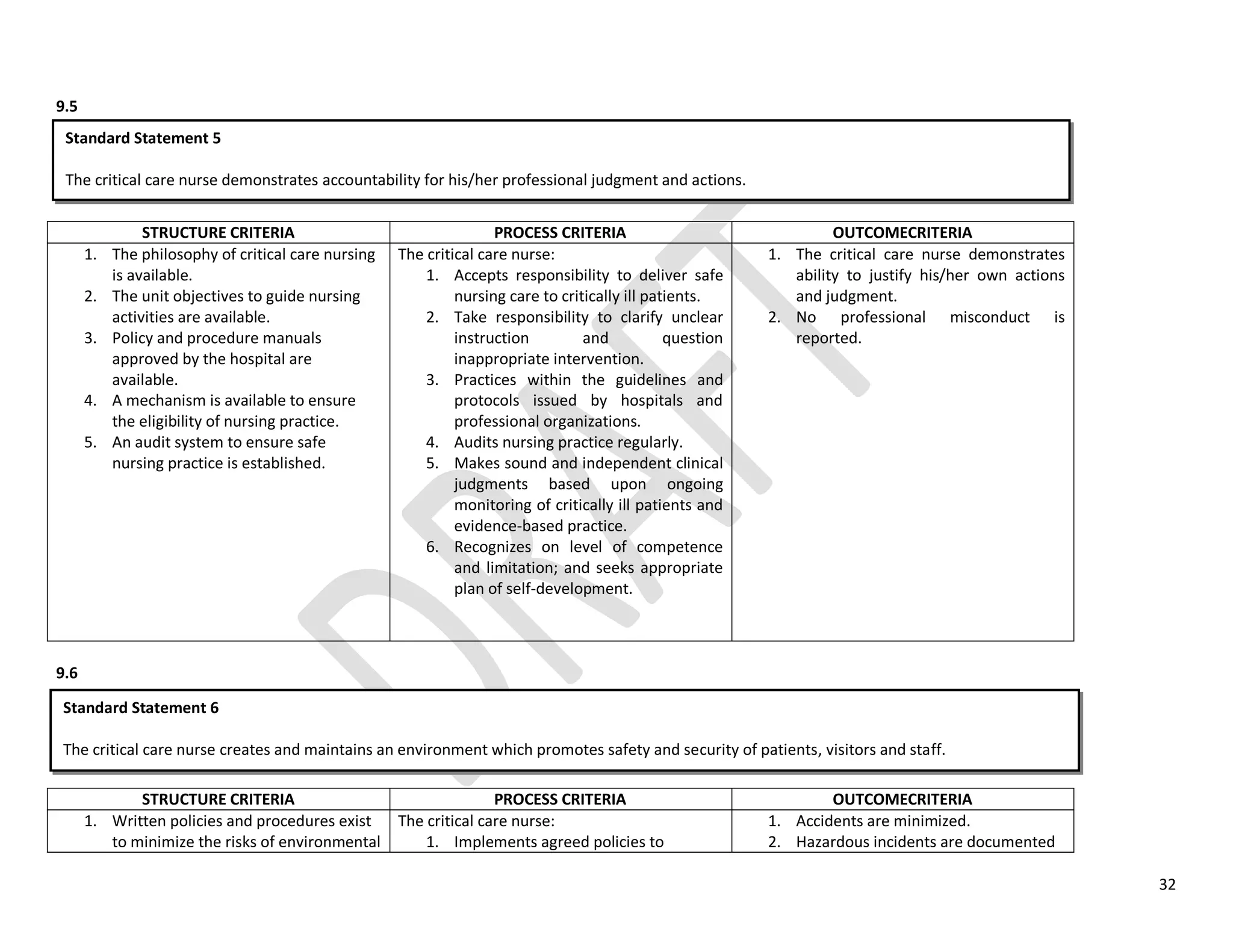 32
9.5
STRUCTURE CRITERIA PROCESS CRITERIA OUTCOMECRITERIA
1. The philosophy of critical care nursing
is available.
2. The unit objectives to guide nursing
activities are available.
3. Policy and procedure manuals
approved by the hospital are
available.
4. A mechanism is available to ensure
the eligibility of nursing practice.
5. An audit system to ensure safe
nursing practice is established.
The critical care nurse:
1. Accepts responsibility to deliver safe
nursing care to critically ill patients.
2. Take responsibility to clarify unclear
instruction and question
inappropriate intervention.
3. Practices within the guidelines and
protocols issued by hospitals and
professional organizations.
4. Audits nursing practice regularly.
5. Makes sound and independent clinical
judgments based upon ongoing
monitoring of critically ill patients and
evidence-based practice.
6. Recognizes on level of competence
and limitation; and seeks appropriate
plan of self-development.
1. The critical care nurse demonstrates
ability to justify his/her own actions
and judgment.
2. No professional misconduct is
reported.
9.6
STRUCTURE CRITERIA PROCESS CRITERIA OUTCOMECRITERIA
1. Written policies and procedures exist
to minimize the risks of environmental
The critical care nurse:
1. Implements agreed policies to
1. Accidents are minimized.
2. Hazardous incidents are documented
Standard Statement 5
The critical care nurse demonstrates accountability for his/her professional judgment and actions.
Standard Statement 6
The critical care nurse creates and maintains an environment which promotes safety and security of patients, visitors and staff.
 