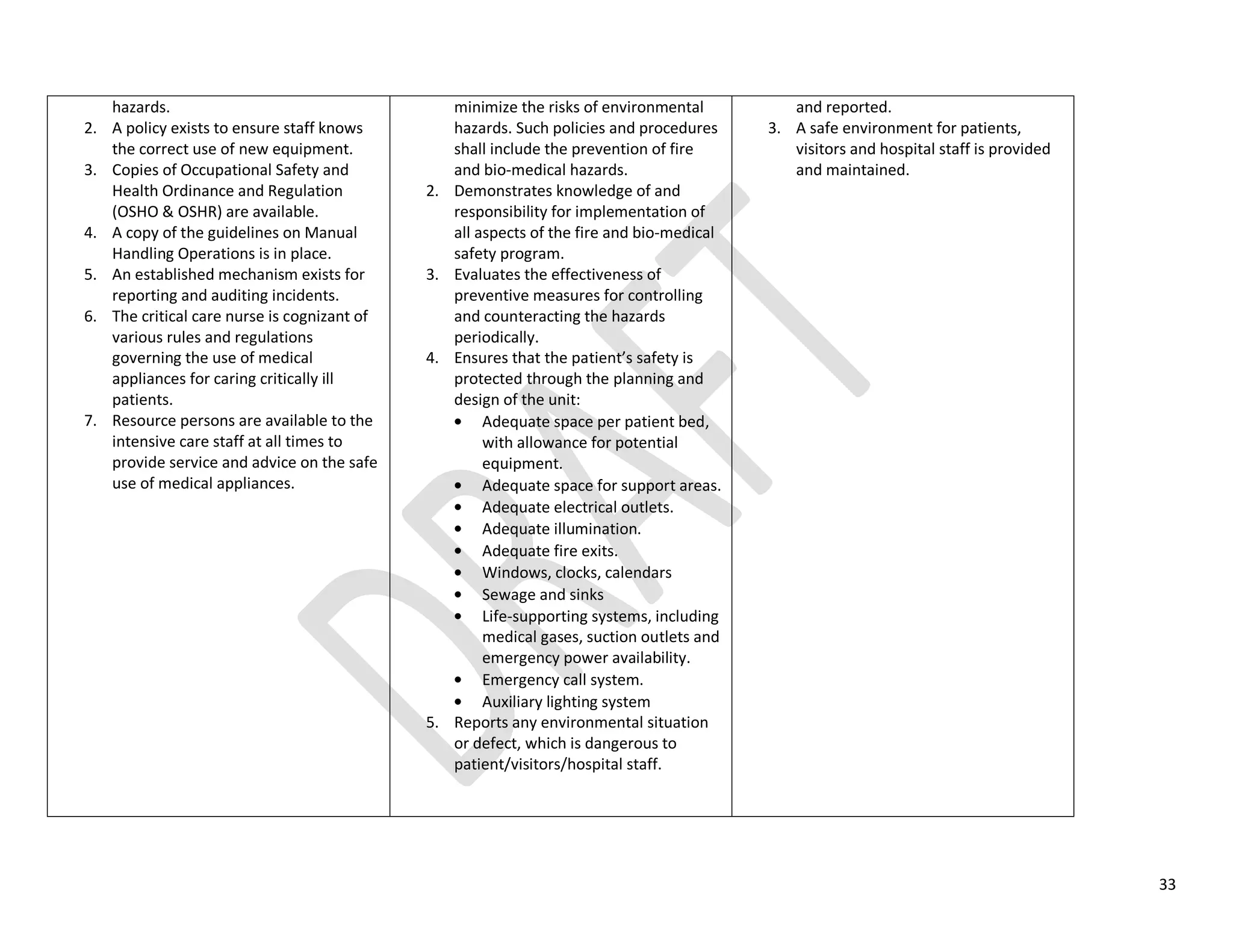 33
hazards.
2. A policy exists to ensure staff knows
the correct use of new equipment.
3. Copies of Occupational Safety and
Health Ordinance and Regulation
(OSHO & OSHR) are available.
4. A copy of the guidelines on Manual
Handling Operations is in place.
5. An established mechanism exists for
reporting and auditing incidents.
6. The critical care nurse is cognizant of
various rules and regulations
governing the use of medical
appliances for caring critically ill
patients.
7. Resource persons are available to the
intensive care staff at all times to
provide service and advice on the safe
use of medical appliances.
minimize the risks of environmental
hazards. Such policies and procedures
shall include the prevention of fire
and bio-medical hazards.
2. Demonstrates knowledge of and
responsibility for implementation of
all aspects of the fire and bio-medical
safety program.
3. Evaluates the effectiveness of
preventive measures for controlling
and counteracting the hazards
periodically.
4. Ensures that the patient’s safety is
protected through the planning and
design of the unit:
Adequate space per patient bed,
with allowance for potential
equipment.
Adequate space for support areas.
Adequate electrical outlets.
Adequate illumination.
Adequate fire exits.
Windows, clocks, calendars
Sewage and sinks
Life-supporting systems, including
medical gases, suction outlets and
emergency power availability.
Emergency call system.
Auxiliary lighting system
5. Reports any environmental situation
or defect, which is dangerous to
patient/visitors/hospital staff.
and reported.
3. A safe environment for patients,
visitors and hospital staff is provided
and maintained.
 