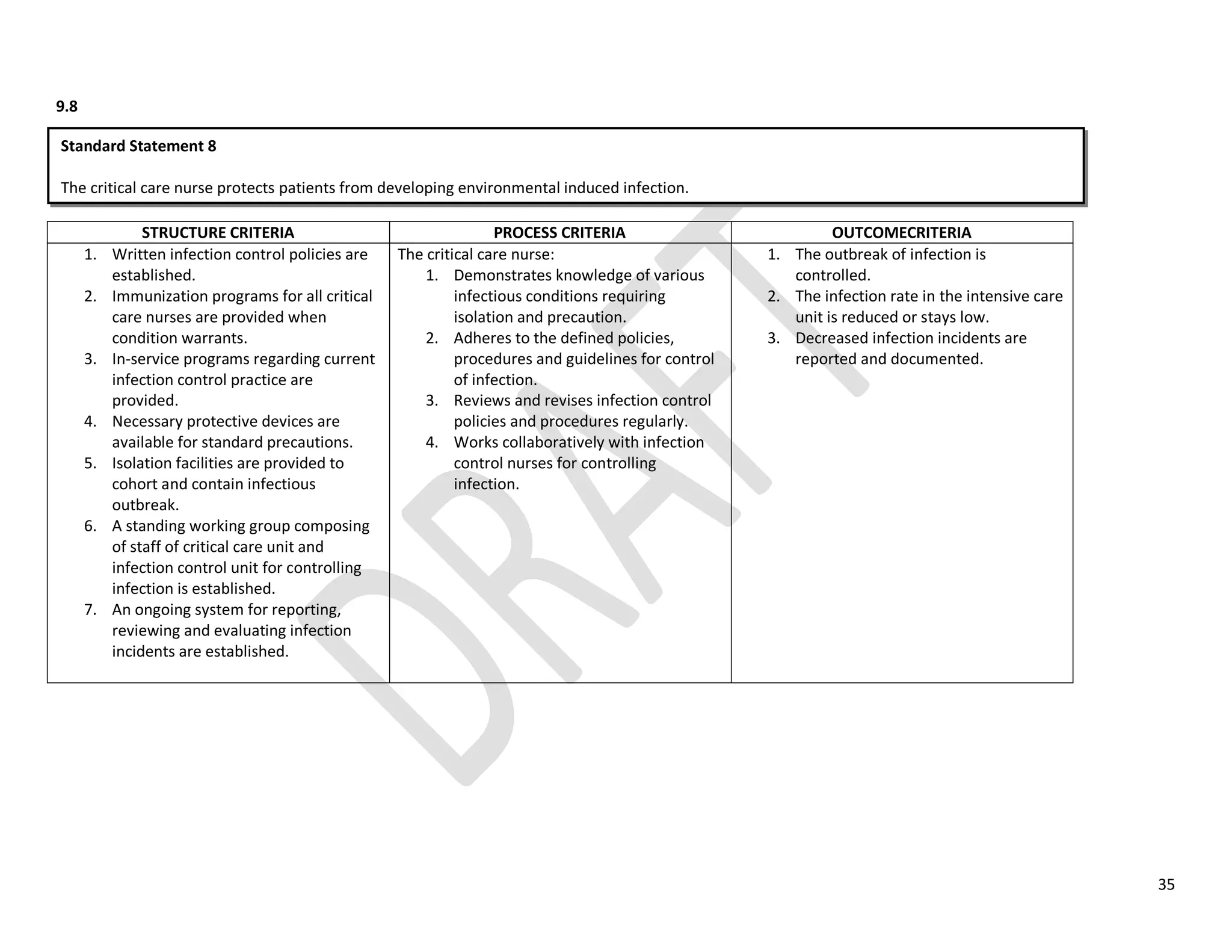 35
9.8
STRUCTURE CRITERIA PROCESS CRITERIA OUTCOMECRITERIA
1. Written infection control policies are
established.
2. Immunization programs for all critical
care nurses are provided when
condition warrants.
3. In-service programs regarding current
infection control practice are
provided.
4. Necessary protective devices are
available for standard precautions.
5. Isolation facilities are provided to
cohort and contain infectious
outbreak.
6. A standing working group composing
of staff of critical care unit and
infection control unit for controlling
infection is established.
7. An ongoing system for reporting,
reviewing and evaluating infection
incidents are established.
The critical care nurse:
1. Demonstrates knowledge of various
infectious conditions requiring
isolation and precaution.
2. Adheres to the defined policies,
procedures and guidelines for control
of infection.
3. Reviews and revises infection control
policies and procedures regularly.
4. Works collaboratively with infection
control nurses for controlling
infection.
1. The outbreak of infection is
controlled.
2. The infection rate in the intensive care
unit is reduced or stays low.
3. Decreased infection incidents are
reported and documented.
Standard Statement 8
The critical care nurse protects patients from developing environmental induced infection.
 