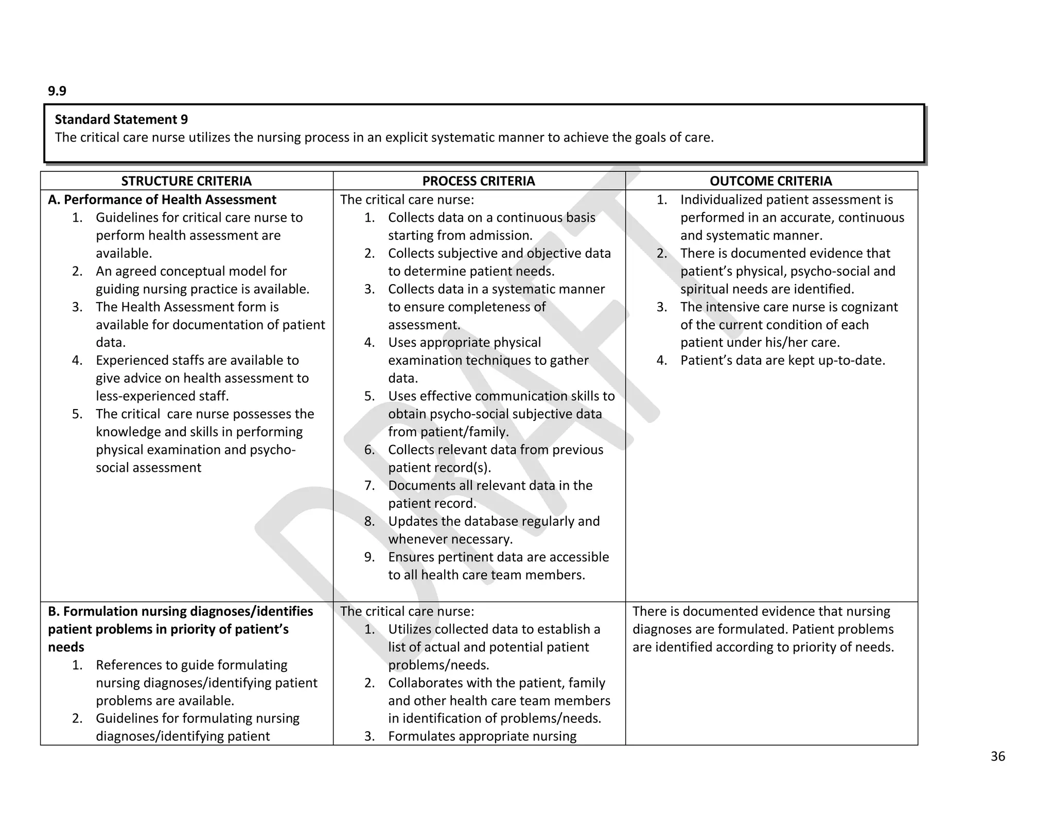 36
9.9
STRUCTURE CRITERIA PROCESS CRITERIA OUTCOME CRITERIA
A. Performance of Health Assessment
1. Guidelines for critical care nurse to
perform health assessment are
available.
2. An agreed conceptual model for
guiding nursing practice is available.
3. The Health Assessment form is
available for documentation of patient
data.
4. Experienced staffs are available to
give advice on health assessment to
less-experienced staff.
5. The critical care nurse possesses the
knowledge and skills in performing
physical examination and psycho-
social assessment
The critical care nurse:
1. Collects data on a continuous basis
starting from admission.
2. Collects subjective and objective data
to determine patient needs.
3. Collects data in a systematic manner
to ensure completeness of
assessment.
4. Uses appropriate physical
examination techniques to gather
data.
5. Uses effective communication skills to
obtain psycho-social subjective data
from patient/family.
6. Collects relevant data from previous
patient record(s).
7. Documents all relevant data in the
patient record.
8. Updates the database regularly and
whenever necessary.
9. Ensures pertinent data are accessible
to all health care team members.
1. Individualized patient assessment is
performed in an accurate, continuous
and systematic manner.
2. There is documented evidence that
patient’s physical, psycho-social and
spiritual needs are identified.
3. The intensive care nurse is cognizant
of the current condition of each
patient under his/her care.
4. Patient’s data are kept up-to-date.
B. Formulation nursing diagnoses/identifies
patient problems in priority of patient’s
needs
1. References to guide formulating
nursing diagnoses/identifying patient
problems are available.
2. Guidelines for formulating nursing
diagnoses/identifying patient
The critical care nurse:
1. Utilizes collected data to establish a
list of actual and potential patient
problems/needs.
2. Collaborates with the patient, family
and other health care team members
in identification of problems/needs.
3. Formulates appropriate nursing
There is documented evidence that nursing
diagnoses are formulated. Patient problems
are identified according to priority of needs.
Standard Statement 9
The critical care nurse utilizes the nursing process in an explicit systematic manner to achieve the goals of care.
 