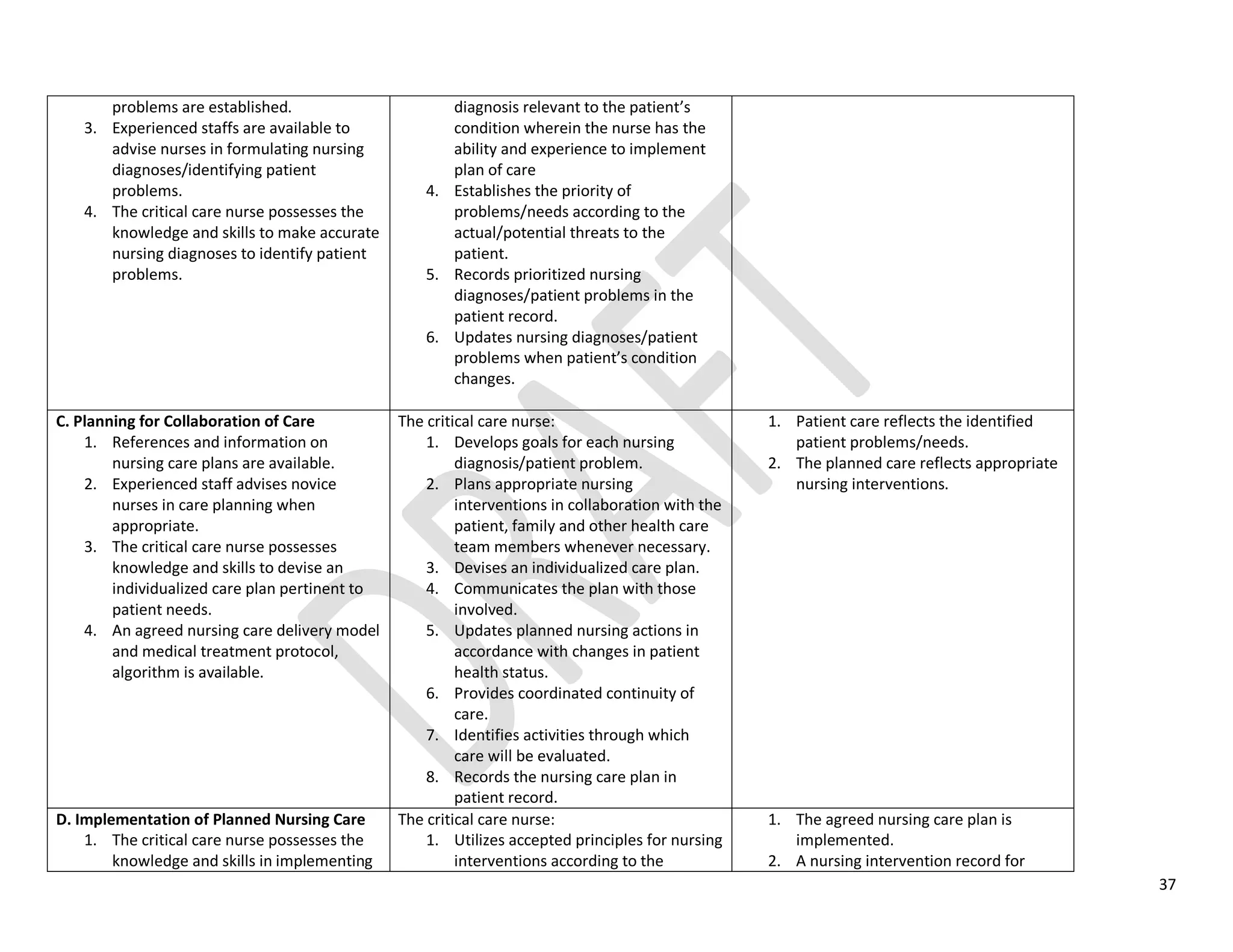 37
problems are established.
3. Experienced staffs are available to
advise nurses in formulating nursing
diagnoses/identifying patient
problems.
4. The critical care nurse possesses the
knowledge and skills to make accurate
nursing diagnoses to identify patient
problems.
diagnosis relevant to the patient’s
condition wherein the nurse has the
ability and experience to implement
plan of care
4. Establishes the priority of
problems/needs according to the
actual/potential threats to the
patient.
5. Records prioritized nursing
diagnoses/patient problems in the
patient record.
6. Updates nursing diagnoses/patient
problems when patient’s condition
changes.
C. Planning for Collaboration of Care
1. References and information on
nursing care plans are available.
2. Experienced staff advises novice
nurses in care planning when
appropriate.
3. The critical care nurse possesses
knowledge and skills to devise an
individualized care plan pertinent to
patient needs.
4. An agreed nursing care delivery model
and medical treatment protocol,
algorithm is available.
The critical care nurse:
1. Develops goals for each nursing
diagnosis/patient problem.
2. Plans appropriate nursing
interventions in collaboration with the
patient, family and other health care
team members whenever necessary.
3. Devises an individualized care plan.
4. Communicates the plan with those
involved.
5. Updates planned nursing actions in
accordance with changes in patient
health status.
6. Provides coordinated continuity of
care.
7. Identifies activities through which
care will be evaluated.
8. Records the nursing care plan in
patient record.
1. Patient care reflects the identified
patient problems/needs.
2. The planned care reflects appropriate
nursing interventions.
D. Implementation of Planned Nursing Care
1. The critical care nurse possesses the
knowledge and skills in implementing
The critical care nurse:
1. Utilizes accepted principles for nursing
interventions according to the
1. The agreed nursing care plan is
implemented.
2. A nursing intervention record for
 
