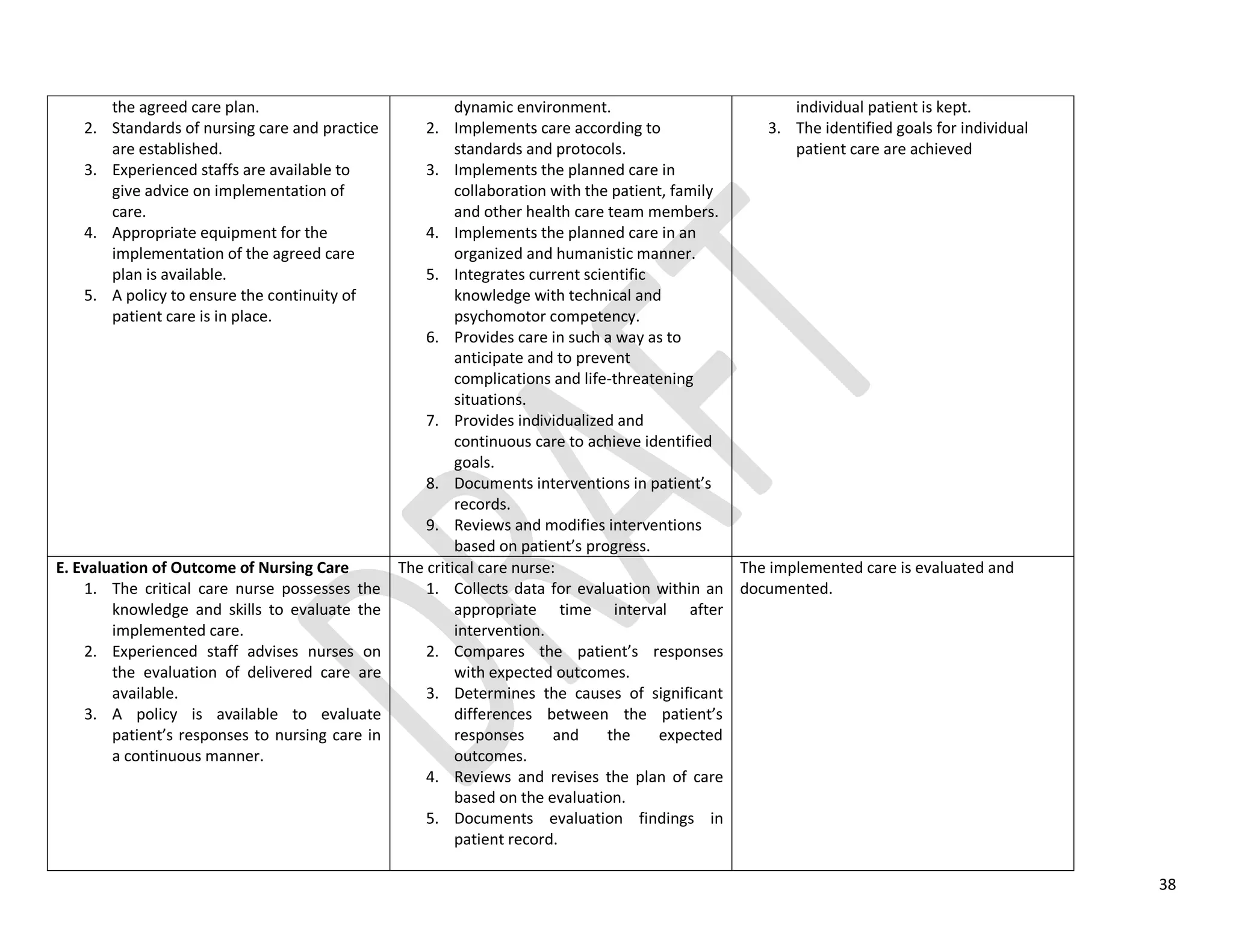 38
the agreed care plan.
2. Standards of nursing care and practice
are established.
3. Experienced staffs are available to
give advice on implementation of
care.
4. Appropriate equipment for the
implementation of the agreed care
plan is available.
5. A policy to ensure the continuity of
patient care is in place.
dynamic environment.
2. Implements care according to
standards and protocols.
3. Implements the planned care in
collaboration with the patient, family
and other health care team members.
4. Implements the planned care in an
organized and humanistic manner.
5. Integrates current scientific
knowledge with technical and
psychomotor competency.
6. Provides care in such a way as to
anticipate and to prevent
complications and life-threatening
situations.
7. Provides individualized and
continuous care to achieve identified
goals.
8. Documents interventions in patient’s
records.
9. Reviews and modifies interventions
based on patient’s progress.
individual patient is kept.
3. The identified goals for individual
patient care are achieved
E. Evaluation of Outcome of Nursing Care
1. The critical care nurse possesses the
knowledge and skills to evaluate the
implemented care.
2. Experienced staff advises nurses on
the evaluation of delivered care are
available.
3. A policy is available to evaluate
patient’s responses to nursing care in
a continuous manner.
The critical care nurse:
1. Collects data for evaluation within an
appropriate time interval after
intervention.
2. Compares the patient’s responses
with expected outcomes.
3. Determines the causes of significant
differences between the patient’s
responses and the expected
outcomes.
4. Reviews and revises the plan of care
based on the evaluation.
5. Documents evaluation findings in
patient record.
The implemented care is evaluated and
documented.
 