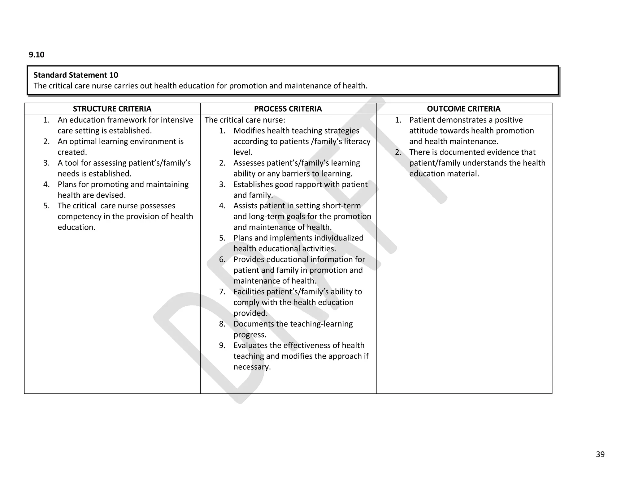 39
9.10
STRUCTURE CRITERIA PROCESS CRITERIA OUTCOME CRITERIA
1. An education framework for intensive
care setting is established.
2. An optimal learning environment is
created.
3. A tool for assessing patient’s/family’s
needs is established.
4. Plans for promoting and maintaining
health are devised.
5. The critical care nurse possesses
competency in the provision of health
education.
The critical care nurse:
1. Modifies health teaching strategies
according to patients /family’s literacy
level.
2. Assesses patient’s/family’s learning
ability or any barriers to learning.
3. Establishes good rapport with patient
and family.
4. Assists patient in setting short-term
and long-term goals for the promotion
and maintenance of health.
5. Plans and implements individualized
health educational activities.
6. Provides educational information for
patient and family in promotion and
maintenance of health.
7. Facilities patient’s/family’s ability to
comply with the health education
provided.
8. Documents the teaching-learning
progress.
9. Evaluates the effectiveness of health
teaching and modifies the approach if
necessary.
1. Patient demonstrates a positive
attitude towards health promotion
and health maintenance.
2. There is documented evidence that
patient/family understands the health
education material.
Standard Statement 10
The critical care nurse carries out health education for promotion and maintenance of health.
 