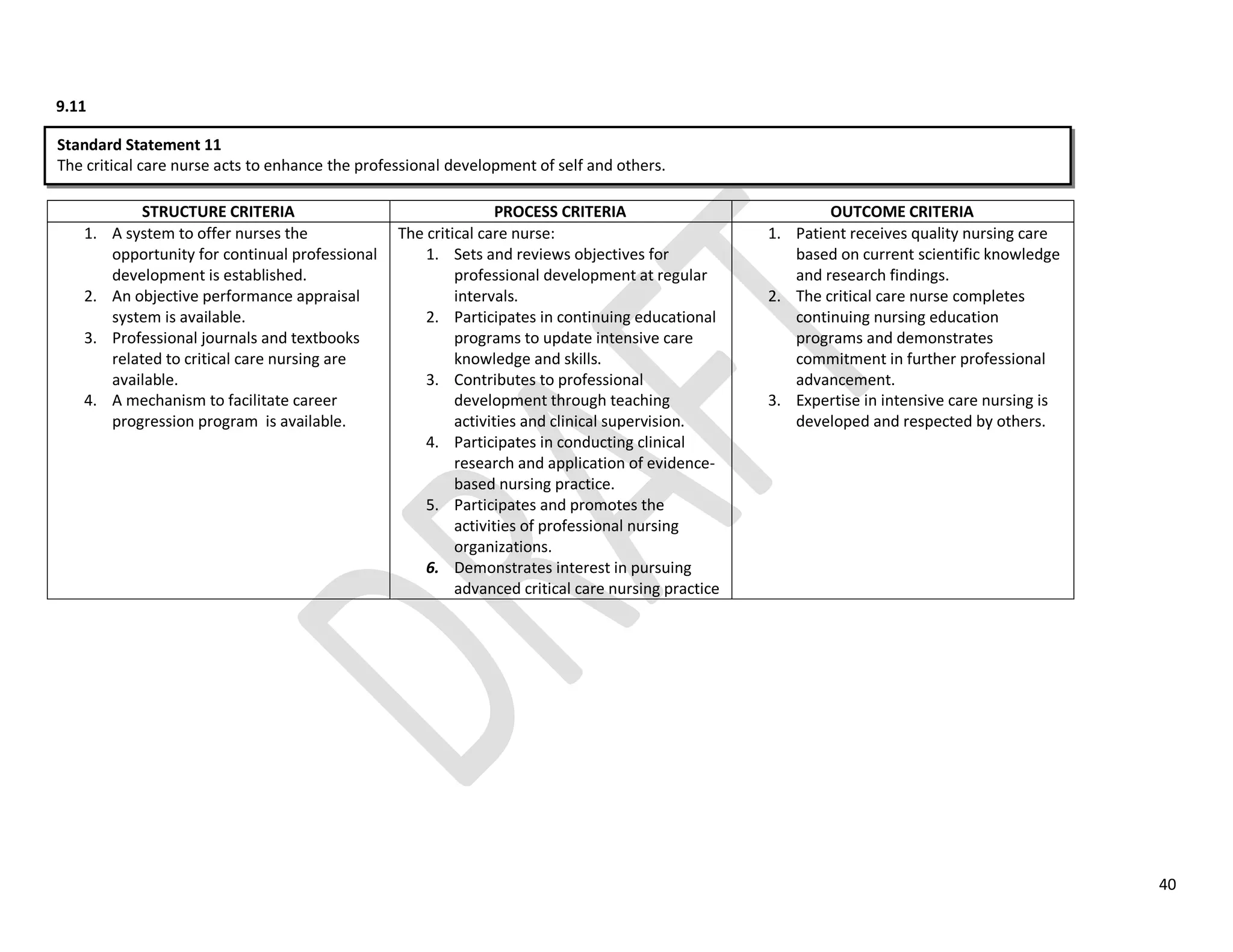 40
9.11
STRUCTURE CRITERIA PROCESS CRITERIA OUTCOME CRITERIA
1. A system to offer nurses the
opportunity for continual professional
development is established.
2. An objective performance appraisal
system is available.
3. Professional journals and textbooks
related to critical care nursing are
available.
4. A mechanism to facilitate career
progression program is available.
The critical care nurse:
1. Sets and reviews objectives for
professional development at regular
intervals.
2. Participates in continuing educational
programs to update intensive care
knowledge and skills.
3. Contributes to professional
development through teaching
activities and clinical supervision.
4. Participates in conducting clinical
research and application of evidence-
based nursing practice.
5. Participates and promotes the
activities of professional nursing
organizations.
6. Demonstrates interest in pursuing
advanced critical care nursing practice
1. Patient receives quality nursing care
based on current scientific knowledge
and research findings.
2. The critical care nurse completes
continuing nursing education
programs and demonstrates
commitment in further professional
advancement.
3. Expertise in intensive care nursing is
developed and respected by others.
Standard Statement 11
The critical care nurse acts to enhance the professional development of self and others.
 