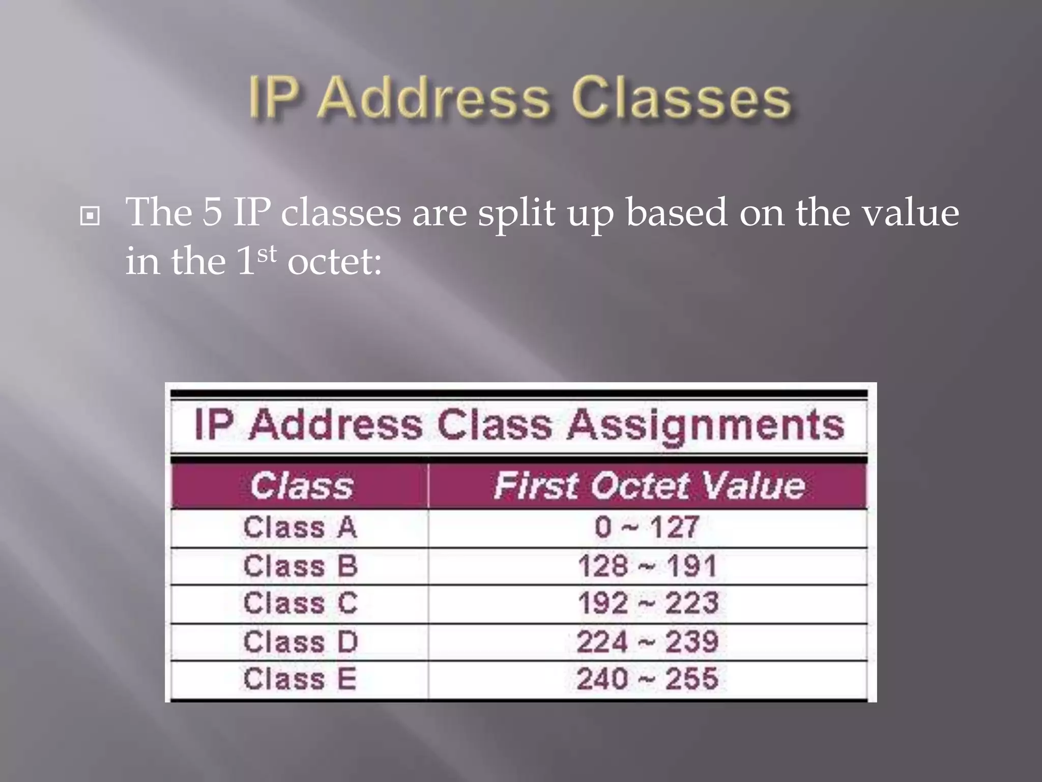 

The 5 IP classes are split up based on the value
in the 1st octet:

 