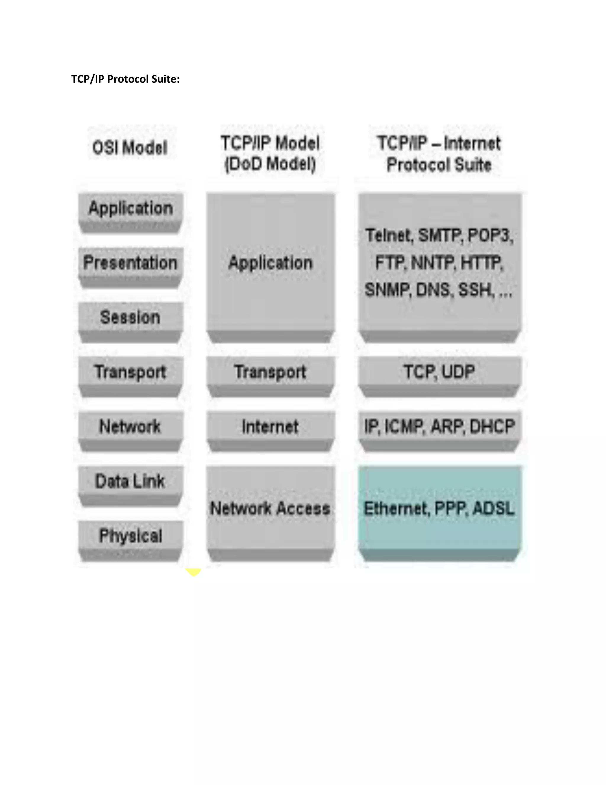 TCP/IP Protocol Suite:
 