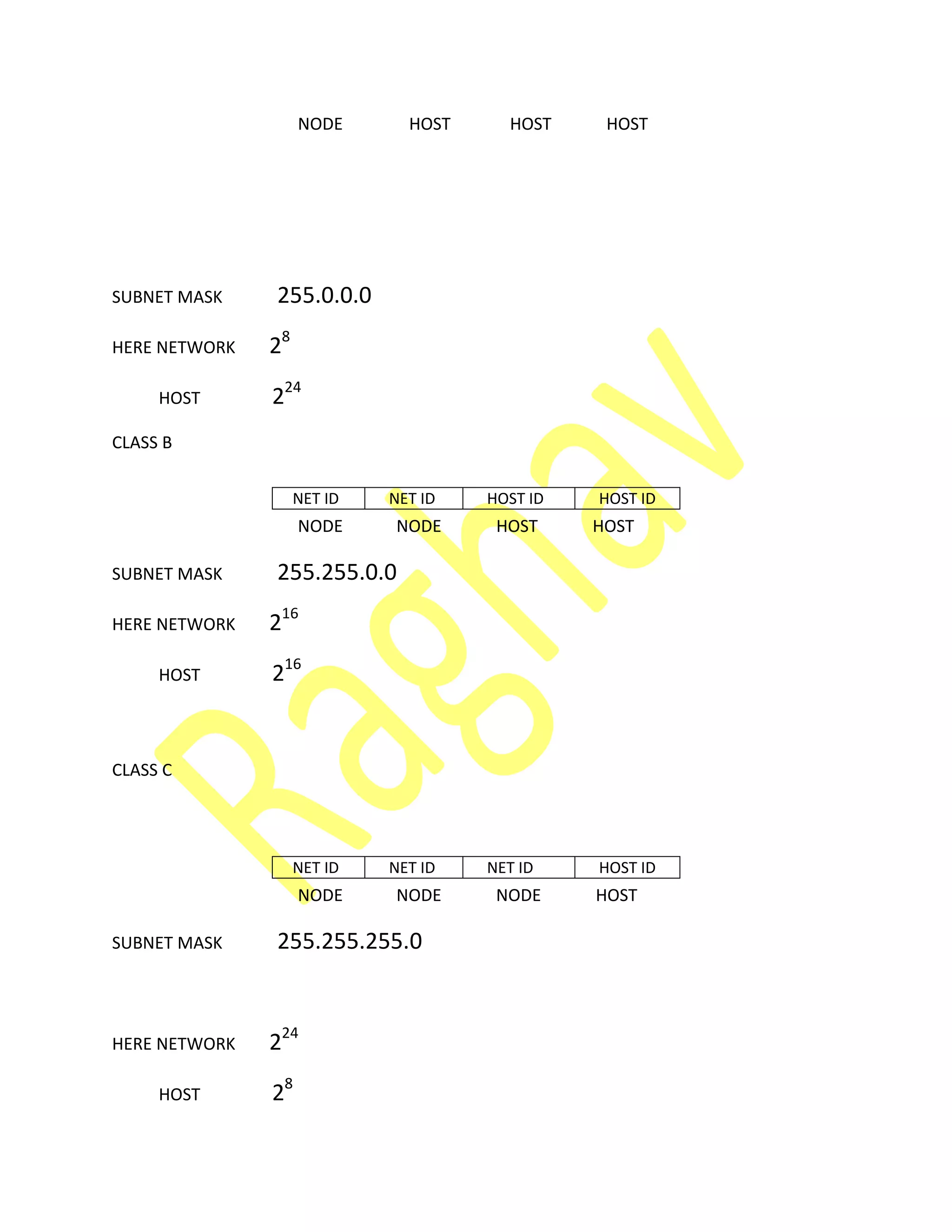 NODE HOST HOST HOST
SUBNET MASK 255.0.0.0
HERE NETWORK 28
HOST 224
CLASS B
NODE NODE HOST HOST
SUBNET MASK 255.255.0.0
HERE NETWORK 216
HOST 216
CLASS C
NODE NODE NODE HOST
SUBNET MASK 255.255.255.0
HERE NETWORK 224
HOST 28
NET ID NET ID HOST ID HOST ID
NET ID NET ID NET ID HOST ID
 