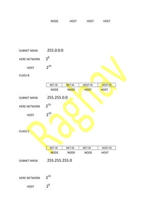 NODE HOST HOST HOST
SUBNET MASK 255.0.0.0
HERE NETWORK 28
HOST 224
CLASS B
NODE NODE HOST HOST
SUBNET MASK 255.255.0.0
HERE NETWORK 216
HOST 216
CLASS C
NODE NODE NODE HOST
SUBNET MASK 255.255.255.0
HERE NETWORK 224
HOST 28
NET ID NET ID HOST ID HOST ID
NET ID NET ID NET ID HOST ID
 