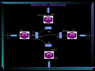 Point-to-Point -  Point-to-Point 4.0 2.0 3.0 1.0 10.0.0.1 10.0.0.3 10.0.0.2 172.16.1.2 172.16.1.1 161.16.1.1 101 102 103 104 