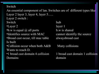 Switch  An essential component of lan. Switches are of  different types like Layer 2 layer 3, layer 4, layer 5….. Layer 2 switch : Switch  hub Layer 2 layer 1 b.w is equal @ all ports b.w is shared Identifies source with MAC cannot identifiy the source Broad cast occur, till mac table alwaysbroad cast  Is built Collision occur when both A&B  Many collisions Wants to reach D. 1 broad cast domain 4 collision 1 broad cast domain 1 collision Domains domain 