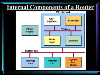 Internal Components of a Router 