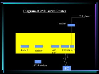 Serial 1 Serial 0 AUI E 0 Console V.35 modem modem Telephone PC AUX Diagram of 2501 series Router 