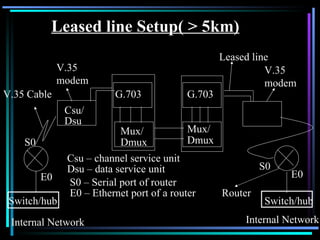 Internal Network Internal Network V.35 Cable Csu/ Dsu Switch/hub V.35 modem Csu – channel service unit Dsu – data service unit S0 – Serial port of router E0 – Ethernet port of a router G.703 G.703 Mux/ Dmux Mux/ Dmux S0 E0 S0 E0 Switch/hub Router V.35 modem Leased line Setup( > 5km) Leased line 