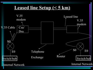 Leased line Setup (< 5 km) Internal Network Internal Network V.35 Cable Csu/ Dsu Switch/hub V.35 modem S0 E0 S0 E0 Switch/hub Router V.35 modem Leased line Telephone Exchange 