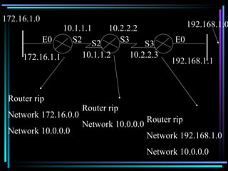 172.16.1.0 E0 S2 S2 S3 S3 E0 192.168.1.0 172.16.1.1 10.1.1.1 10.1.1.2 10.2.2.2 10.2.2.3 192.168.1.1 Router rip Network 172.16.0.0 Network 10.0.0.0 Router rip Network 10.0.0.0 Router rip Network 192.168.1.0 Network 10.0.0.0 