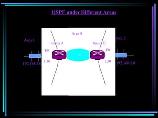 OSPF under Different Areas Area 0 192.168.1.0 192.168.5.0 Area 1 Area 2 E0 E0 5.50 Router A Router B 1.50 