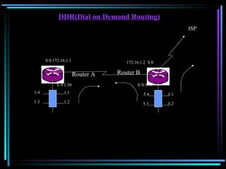 DDR(Dial on Demand Routing) Router A Router B S 0 172.16.1.1 172.16.1.2  S 0 E 0 5.50 1.1 1.2 1.3 1.4 5.1 5.2 5.4 5.3  E 0 1.50 ISP 