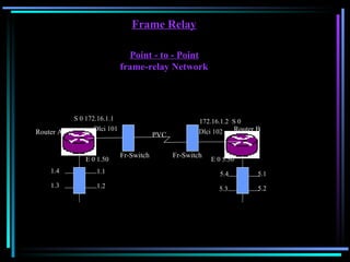Frame Relay Point - to - Point frame-relay Network Router A S 0 172.16.1.1 172.16.1.2  S 0 E 0 5.50 1.1 1.2 1.3 1.4 5.1 5.2 5.4 5.3  E 0 1.50 Dlci 101 Dlci 102 Router B Fr-Switch Fr-Switch PVC 