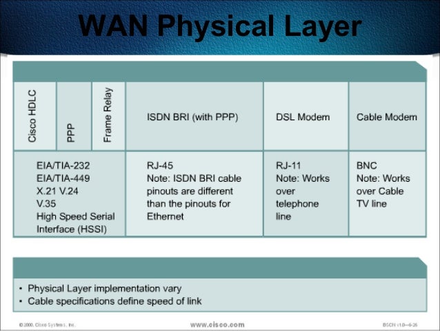 Slikovni rezultat za WAN at the Physical Layer"