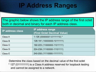 IP Address Ranges

The graphic below shows the IP address range of the first octet
both in decimal and binary for each IP address class.




                                                           138
 