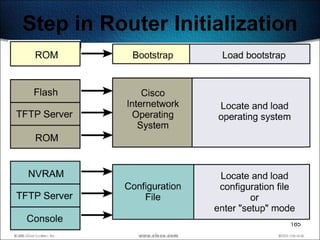Step in Router Initialization




                            185
 