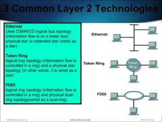 3 Common Layer 2 Technologies
Ethernet
Uses CSMA/CD logical bus topology
(information flow is on a linear bus)
physical star or extended star (wired as
a star)

Token Ring
logical ring topology (information flow is
controlled in a ring) and a physical star
topology (in other words, it is wired as a
star)

FDDI
logical ring topology (information flow is
controlled in a ring) and physical dual-
ring topology(wired as a dual-ring)


                                             214
 
