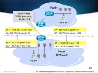 WAN
             NAPT with                              Router
           WAN interface:
            138.76.28.4                                                       S
                                                                              I
                                                                              E
                                                                              M
                                                                              N
                                                                              X
                                                                              D
                                                                              O
                                                                              R
                                                                              F
                                                                       138.76.29.7
                                       Router

SA = 138.76.28.4, sport = 1024                                   SA = 138.76.29.7, spor t= 23
DA =138.76.29.7, dpor t= 23                                      DA = 138.76.28.4, dport = 1024


                                       Router
SA = 10.0.0.10, sport = 3017                                     SA = 138.76.29.7, spor t= 23
DA = 138.76.29.7, dpor t= 23                                     DA = 10.0.0.10, dport = 3017

                                                                    Net A
                                                                  10.0.0.0/8
                                 S
                                 I
                                 E
                                 M
                                 N
                                 X
                                 D
                                 O
                                 R
                                 F
                           10.0.0.10


                                                                                                                      455
                                     Fig. 2 Address shortage and possible solutions (TI1332EU02TI_0003 New Address Concepts, 5)
 