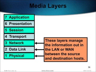 Media Layers
7 Application
6 Presentation
5 Session
4 Transport
                     These layers manage
3 Network
                     the information out in
2 Data Link          the LAN or WAN
1 Physical           between the source
                     and destination hosts.

                                              56
 