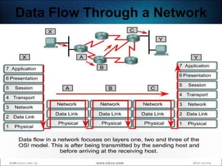 Data Flow Through a Network




                          59
 
