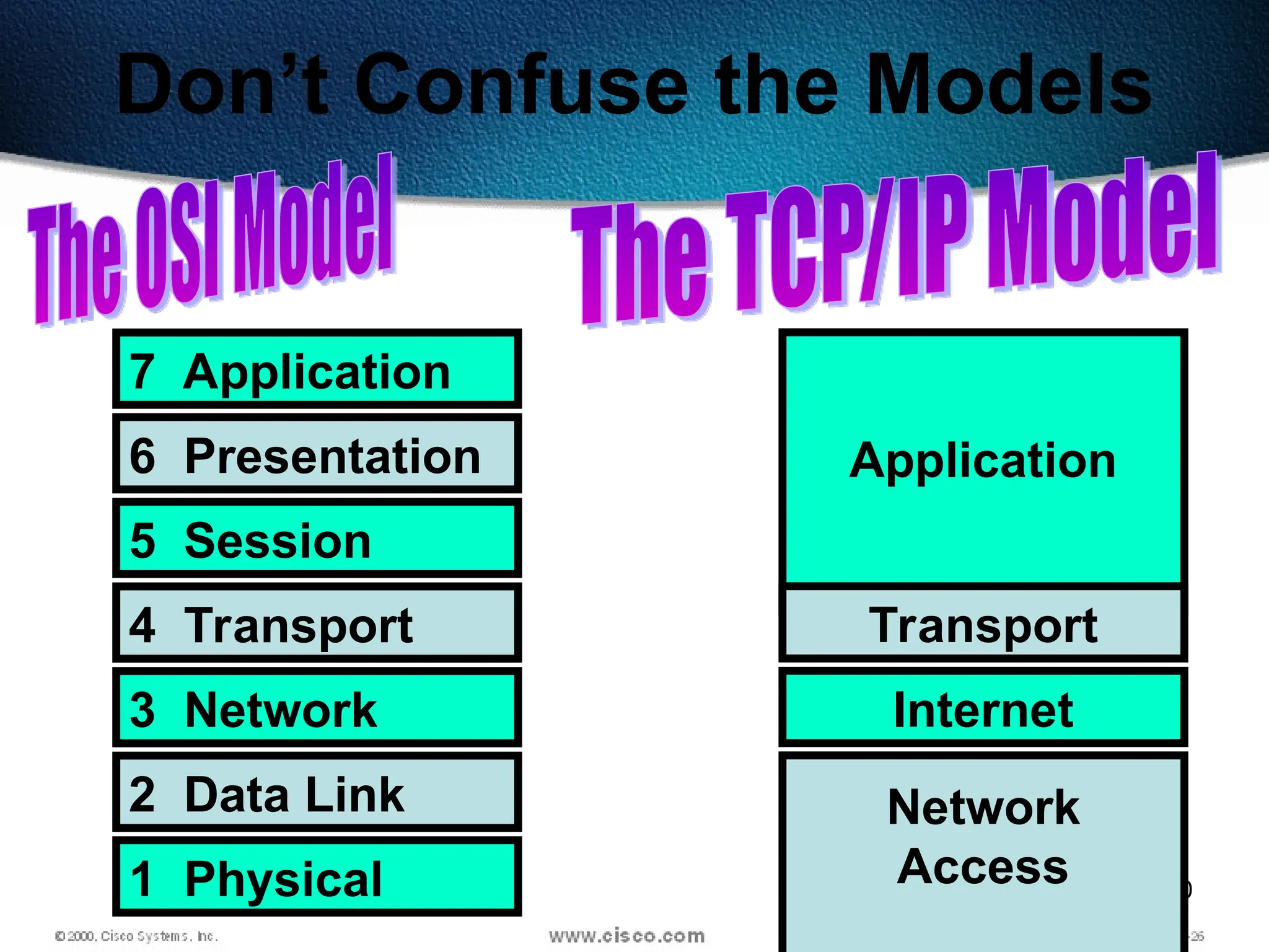 100
Don’t Confuse the Models
Application
Transport
Internet
Network
Access
7 Application
6 Presentation
5 Session
4 Transport
3 Network
2 Data Link
1 Physical
 