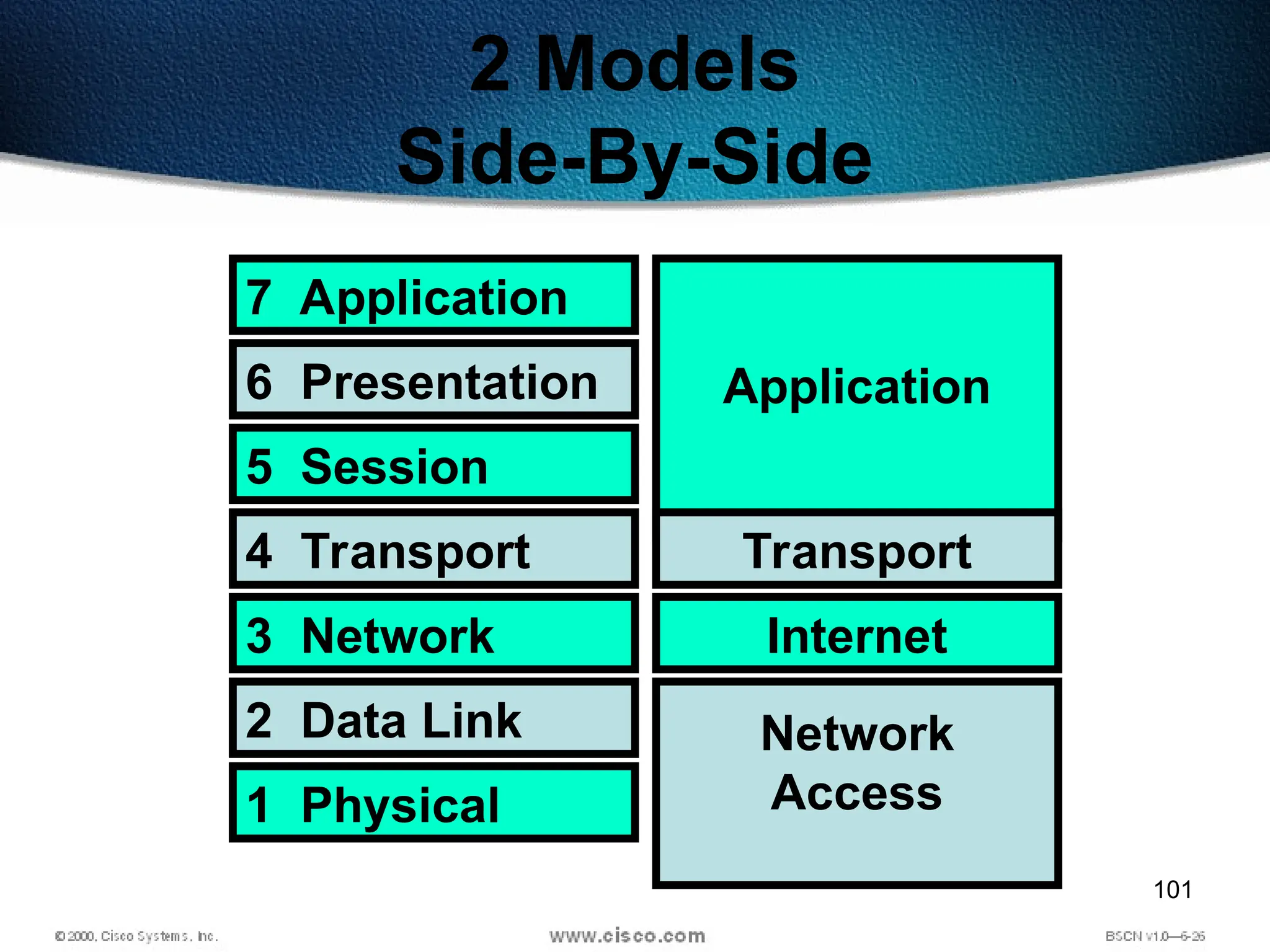 101
2 Models
Side-By-Side
Application
Transport
Internet
Network
Access
7 Application
6 Presentation
5 Session
4 Transport
3 Network
2 Data Link
1 Physical
 