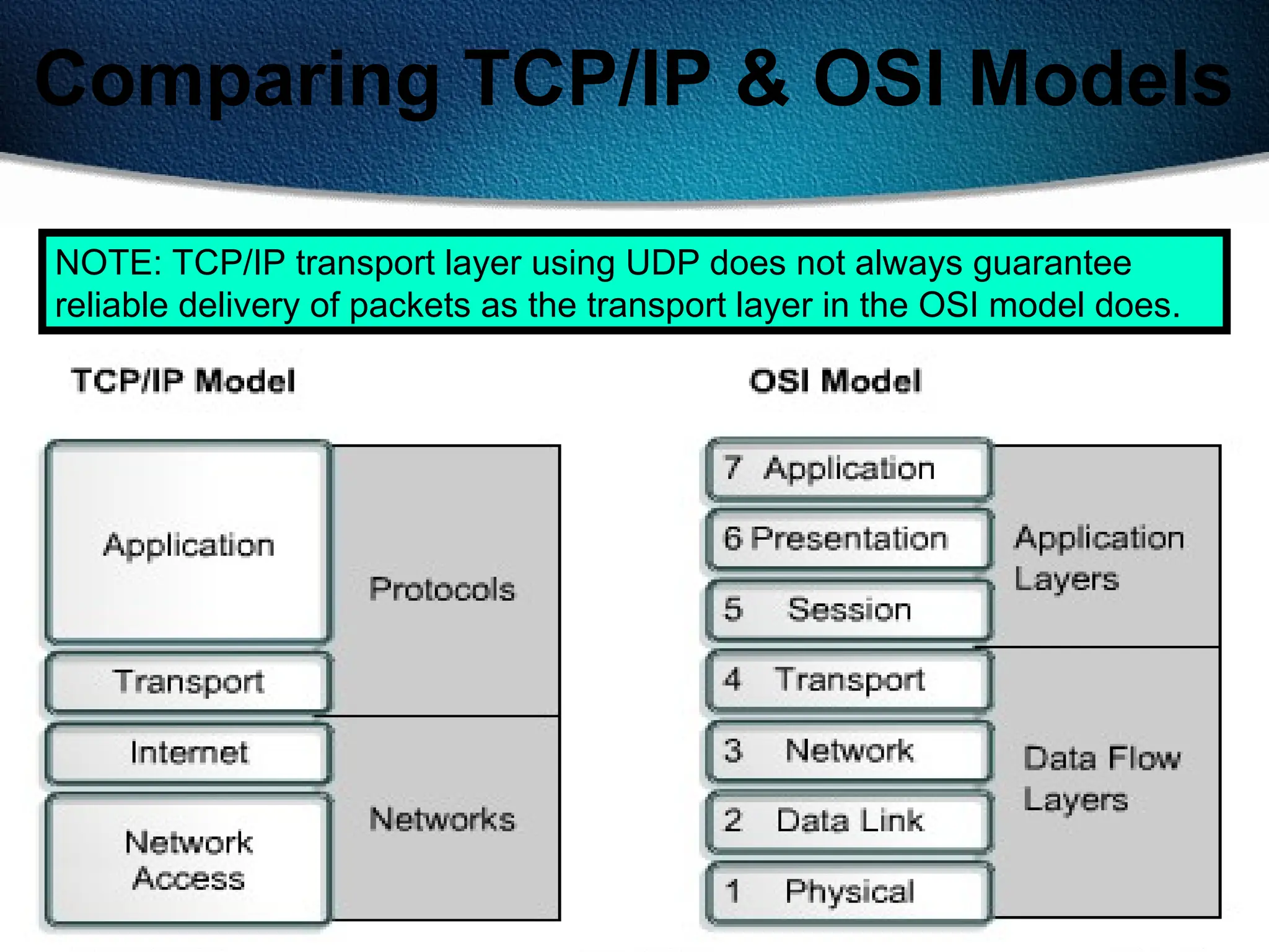 106
Comparing TCP/IP & OSI Models
NOTE: TCP/IP transport layer using UDP does not always guarantee
reliable delivery of packets as the transport layer in the OSI model does.
 