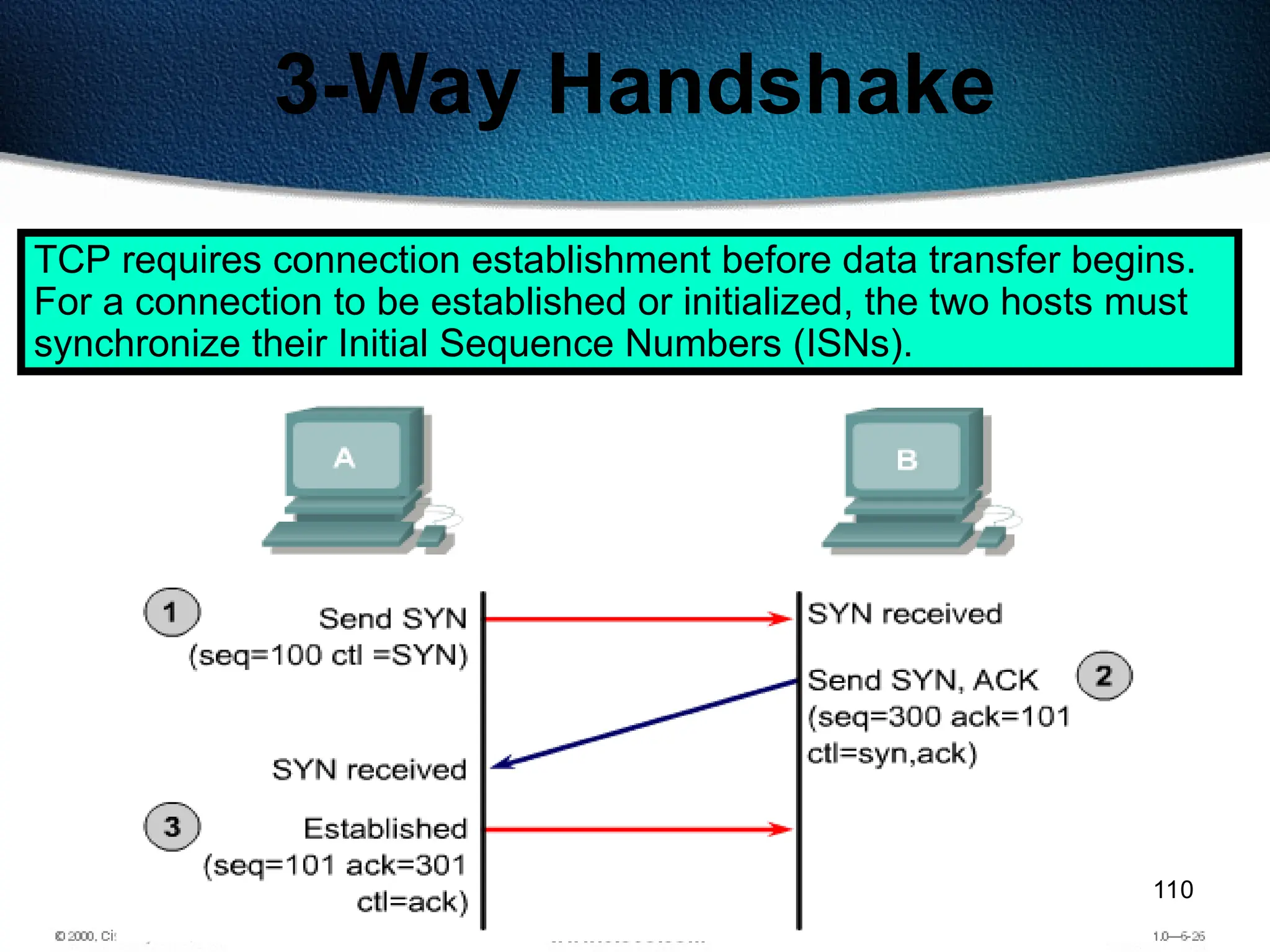 110
3-Way Handshake
TCP requires connection establishment before data transfer begins.
For a connection to be established or initialized, the two hosts must
synchronize their Initial Sequence Numbers (ISNs).
 