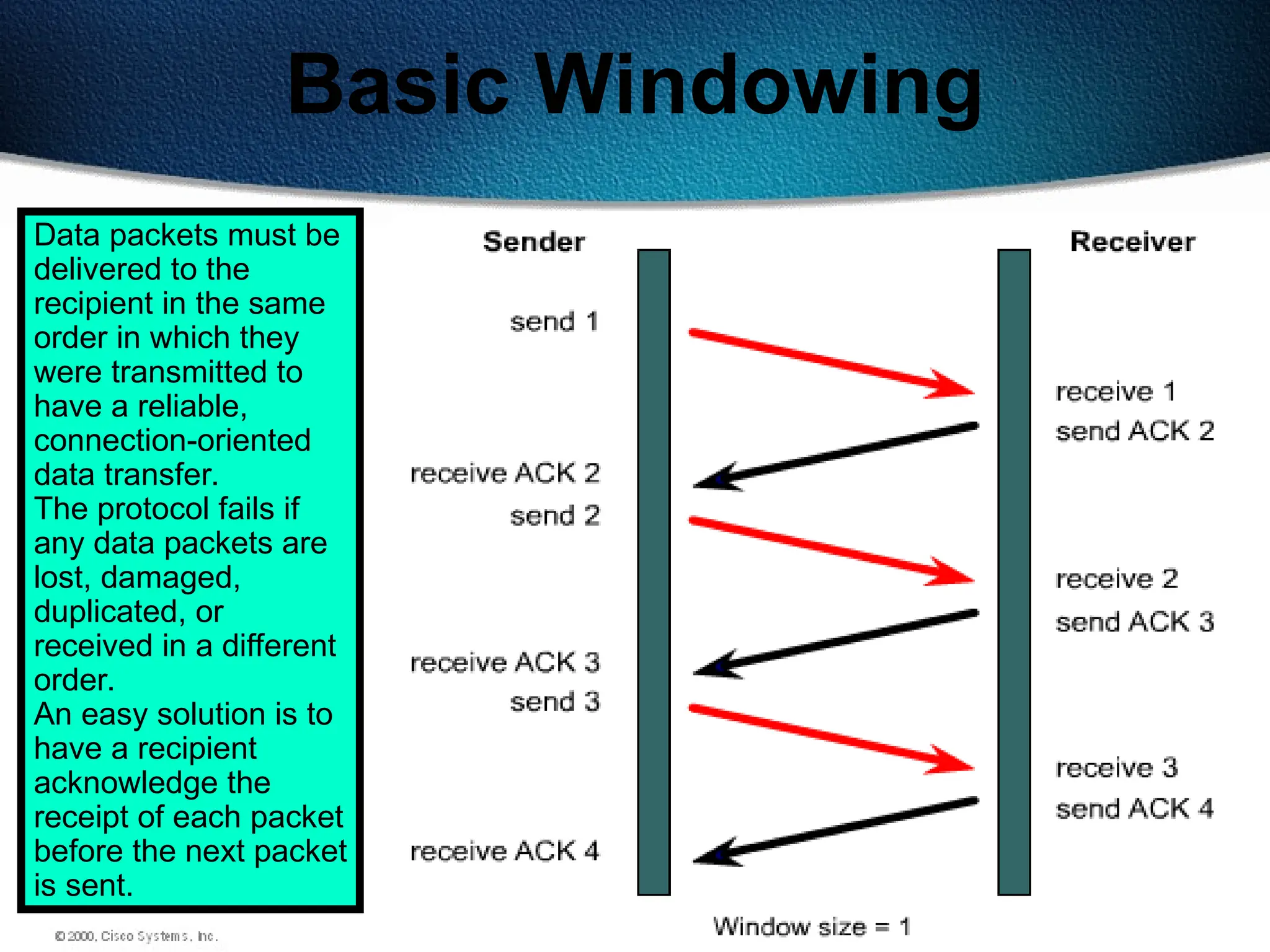 111
Basic Windowing
Data packets must be
delivered to the
recipient in the same
order in which they
were transmitted to
have a reliable,
connection-oriented
data transfer.
The protocol fails if
any data packets are
lost, damaged,
duplicated, or
received in a different
order.
An easy solution is to
have a recipient
acknowledge the
receipt of each packet
before the next packet
is sent.
 